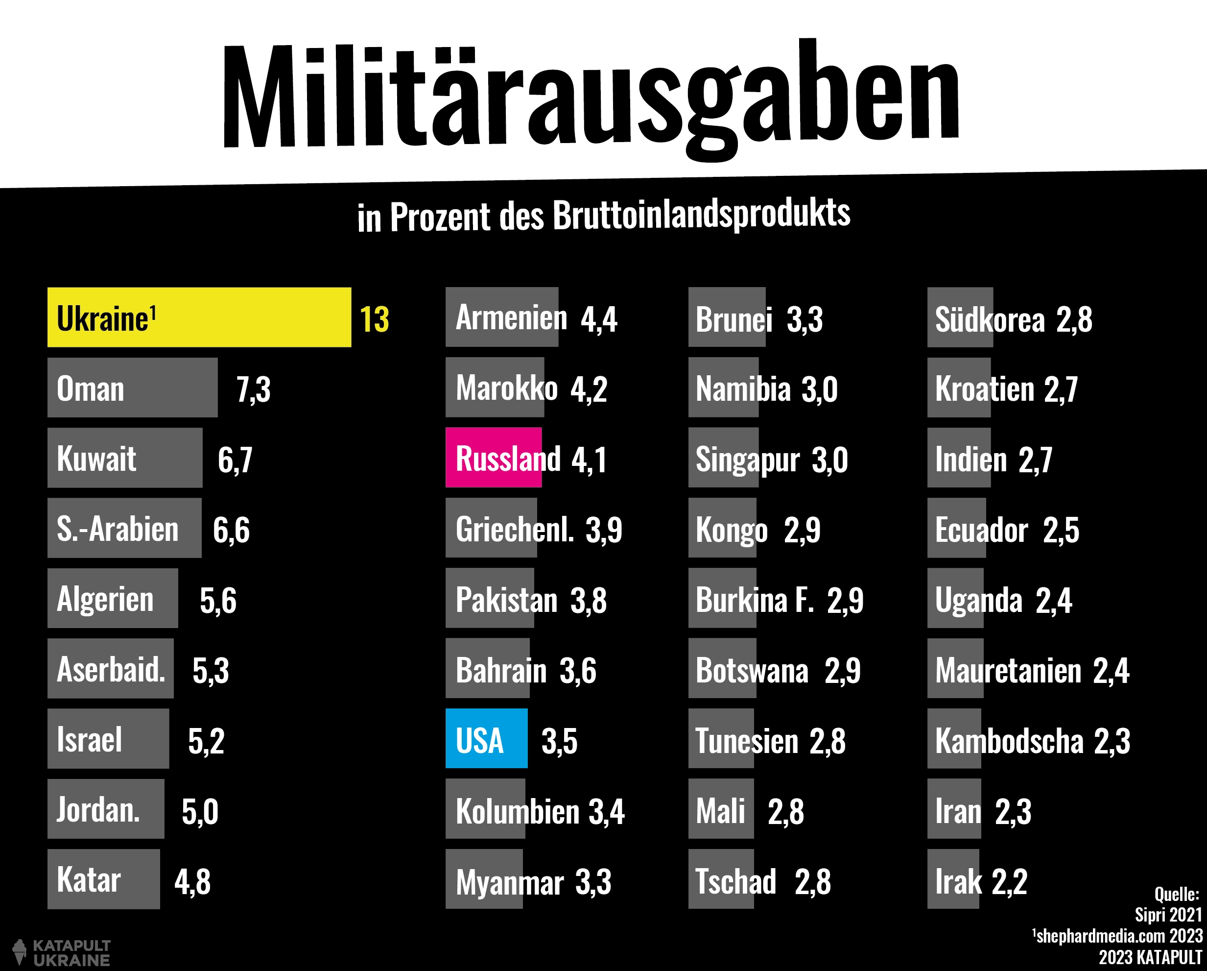 Ukraine will 13 Prozent für Verteidigung ausgeben