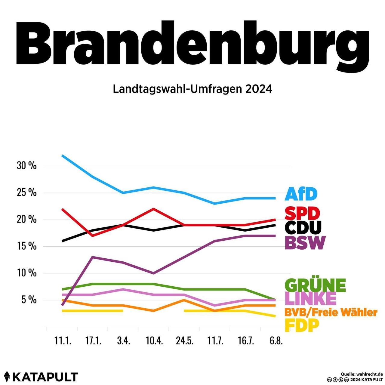 Umfragen in Brandenburg