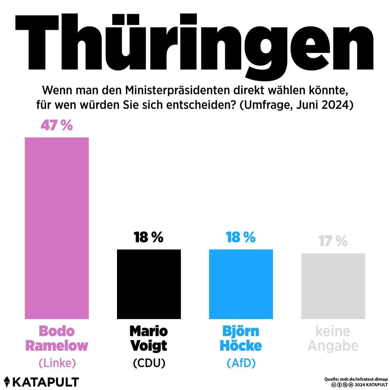 Umfragen in Thüringen