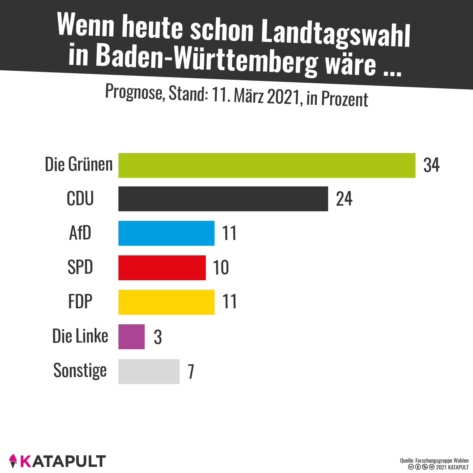 Umfragen sehen die Grünen klar vorne