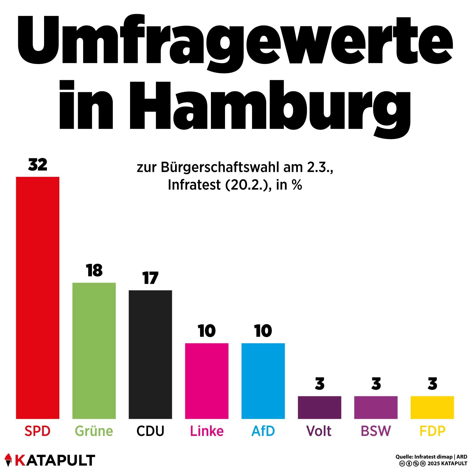Umfragewerte in Hamburg