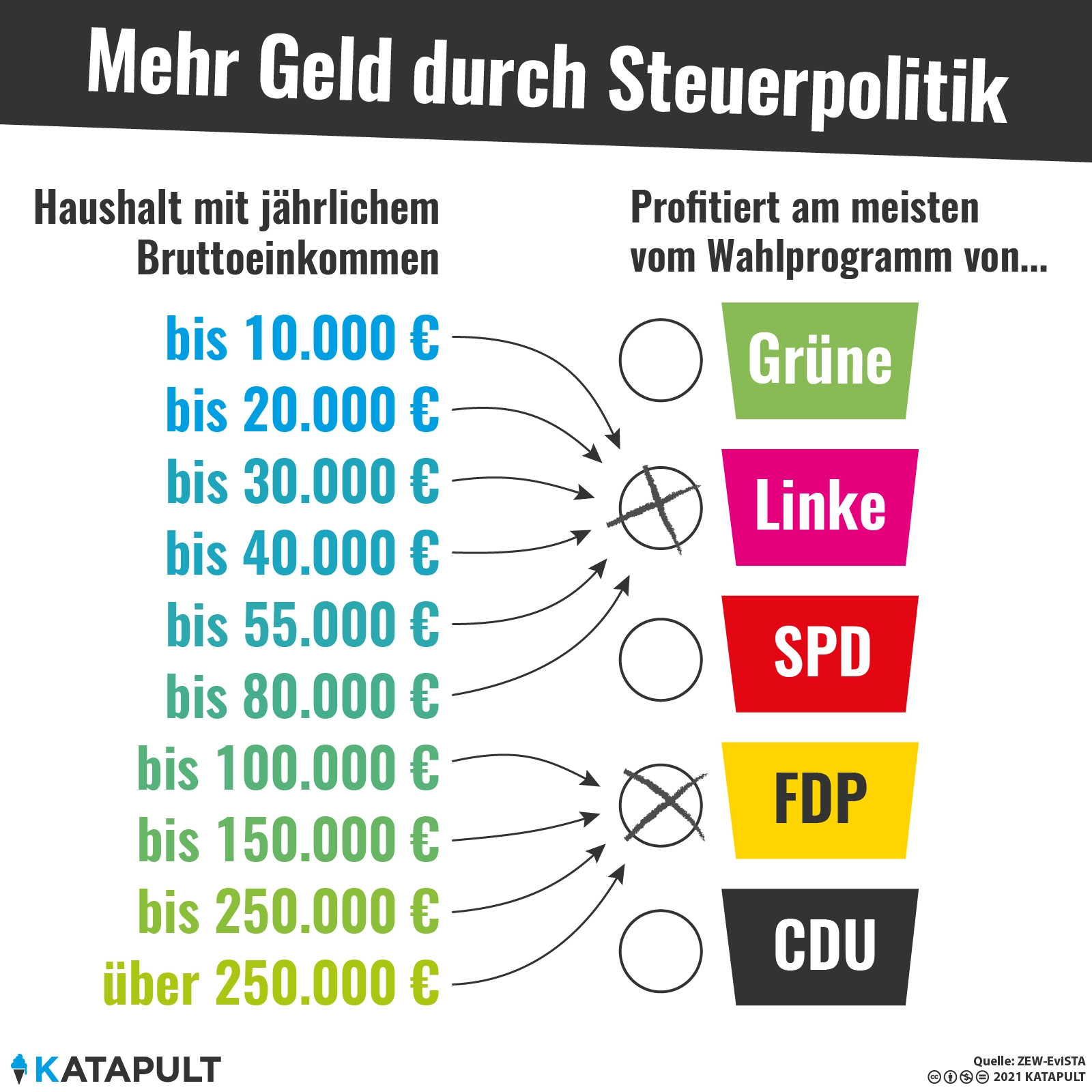 Umverteilung laut Wahlprogrammen