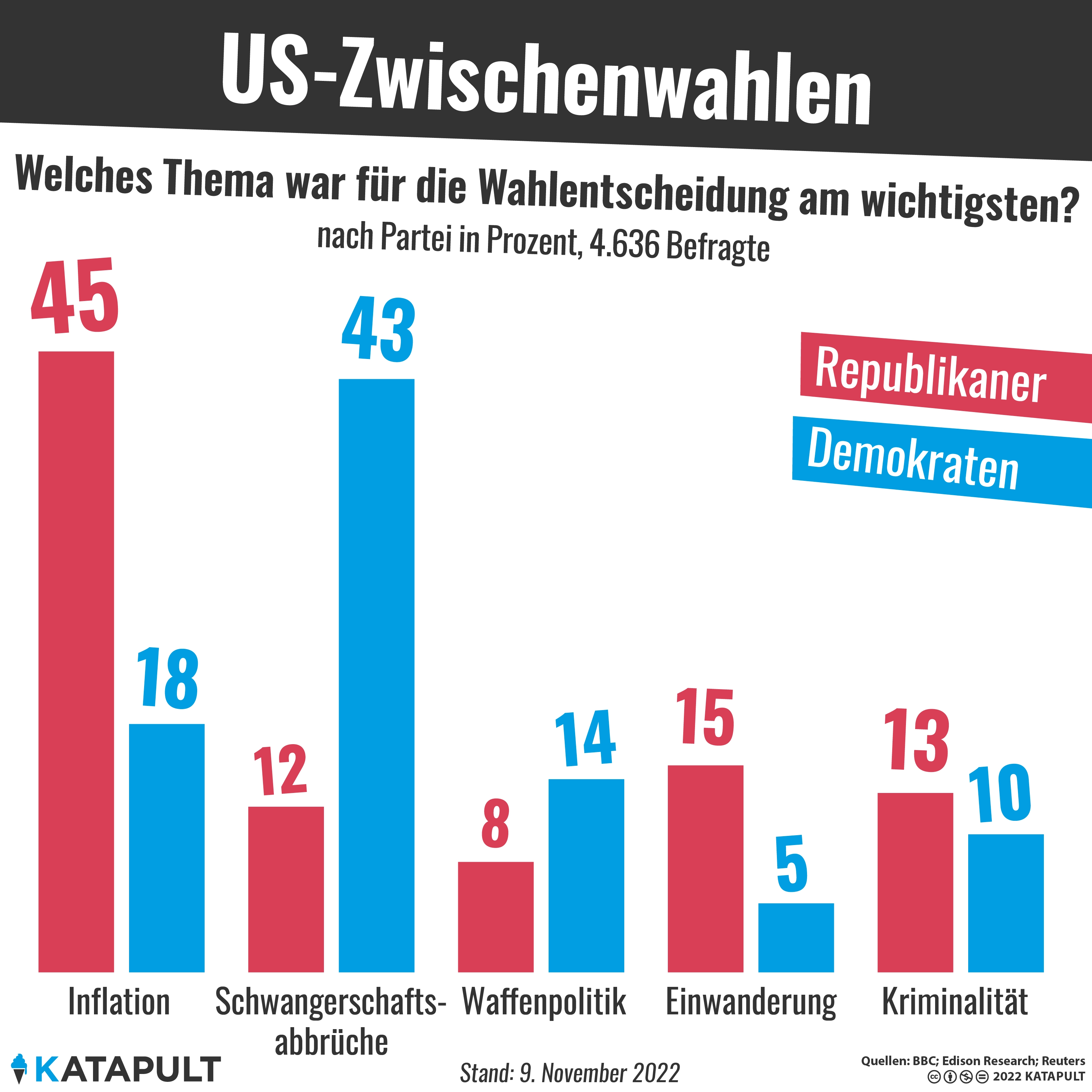 Uneinigkeit in der Wählerschaft