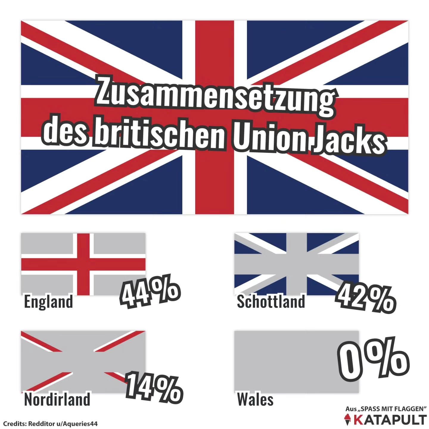 Zusammensetzung des britischen Union Jacks