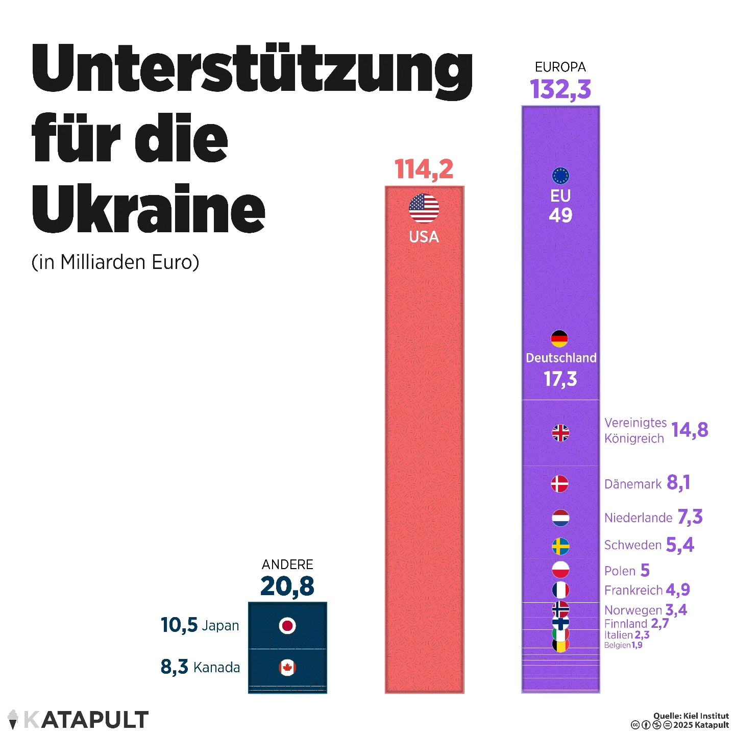 Finanzielle Unterstützung für die Ukraine