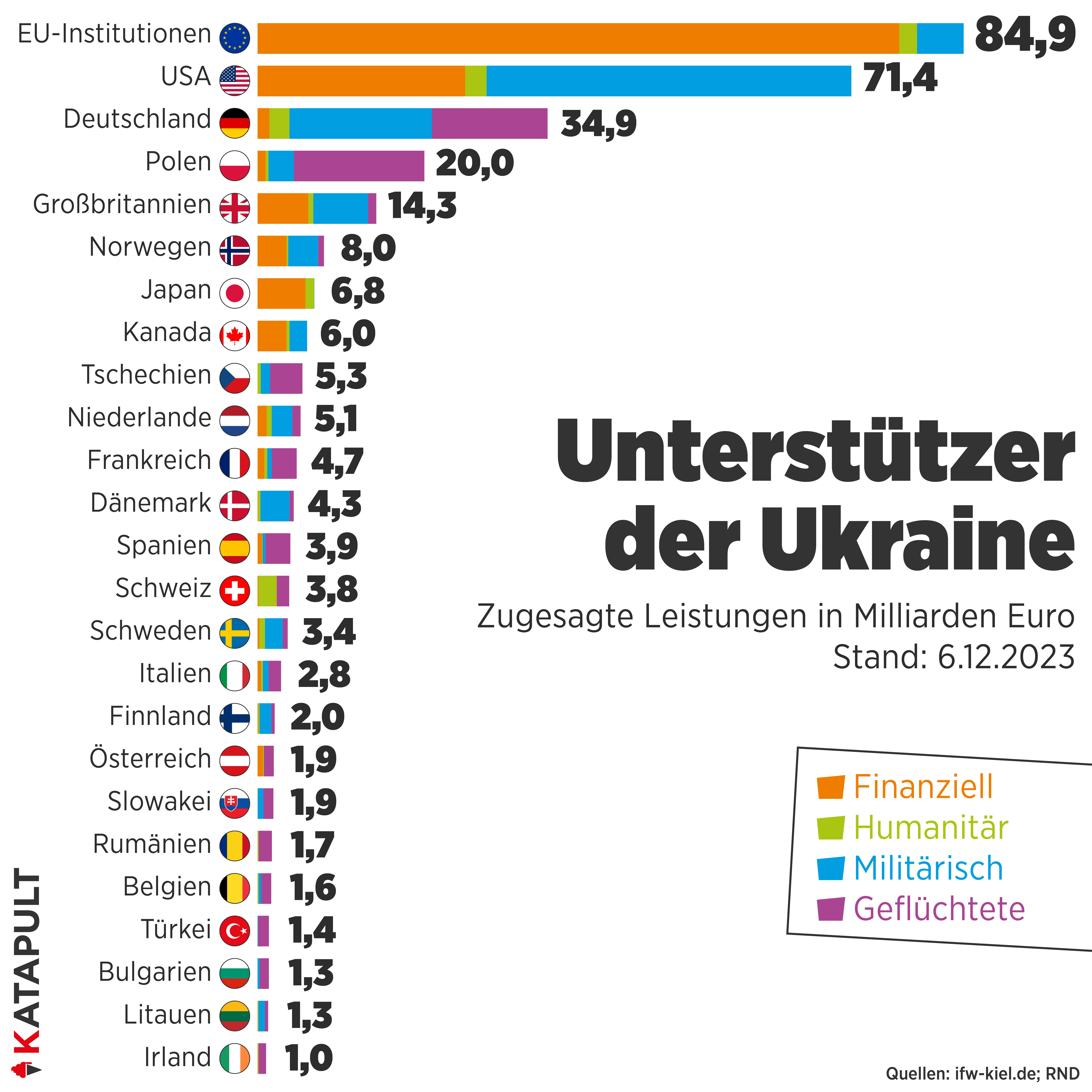 Unterstützung für die Ukraine