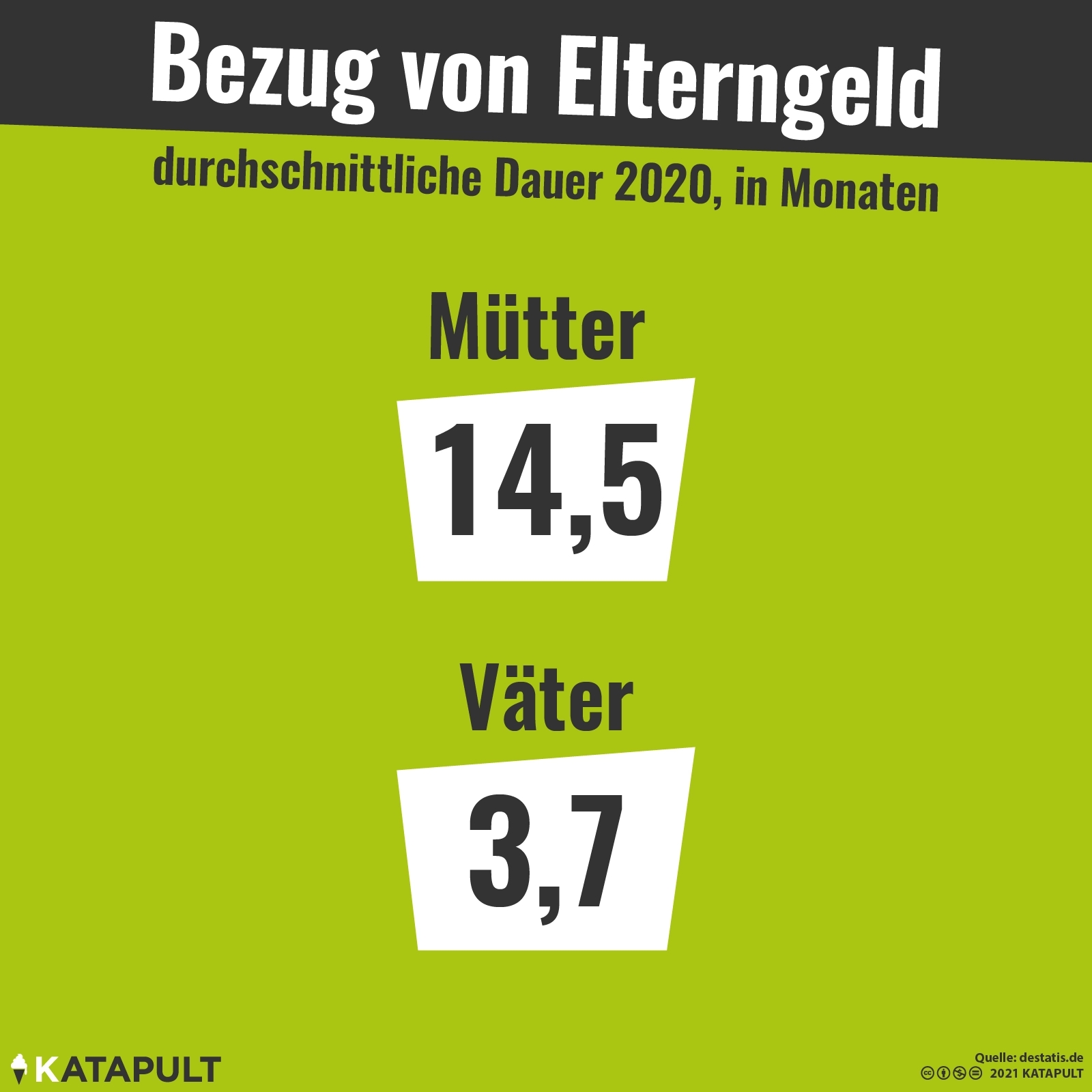 Väter nehmen viel kürzer Elterngeld