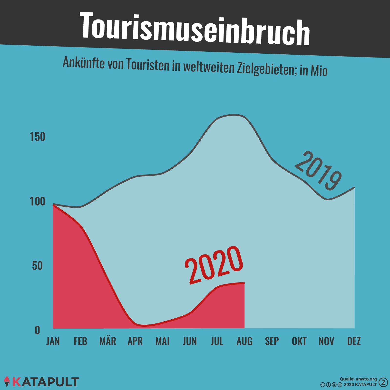 Verlust fünfmal höher als während der Wirtschaftskrise 2009