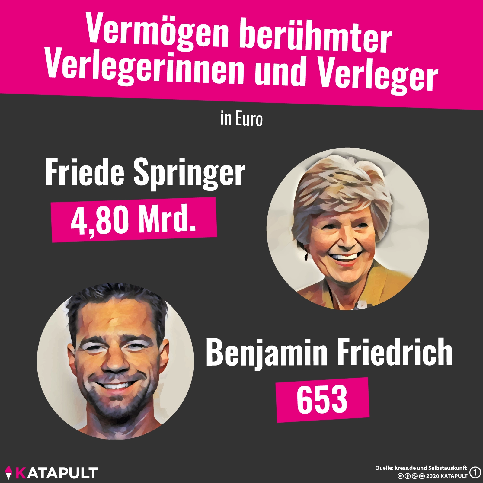 Vermögen berühmter Verlegerinnen und Verleger
