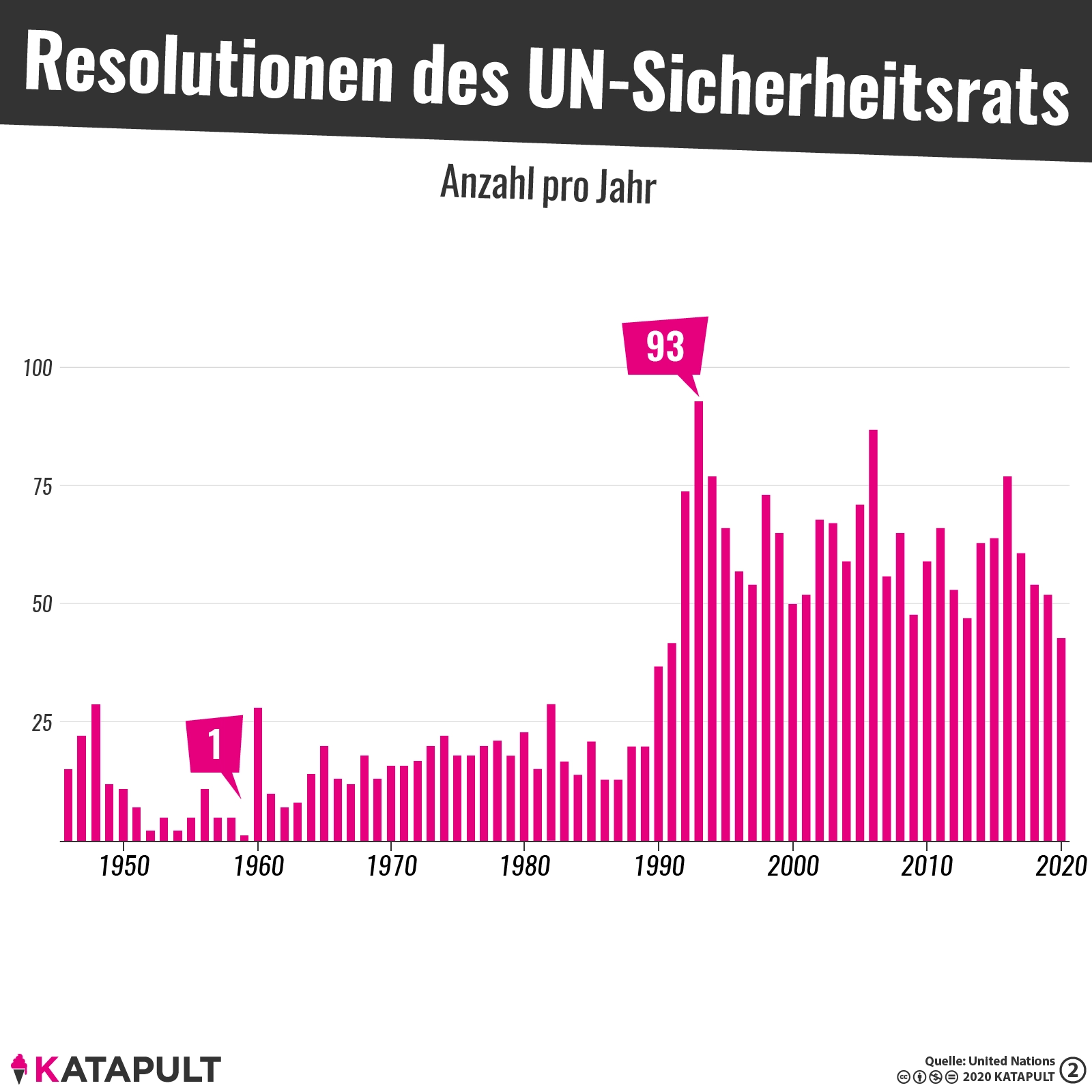 Veto-Blockade im Kalten Krieg