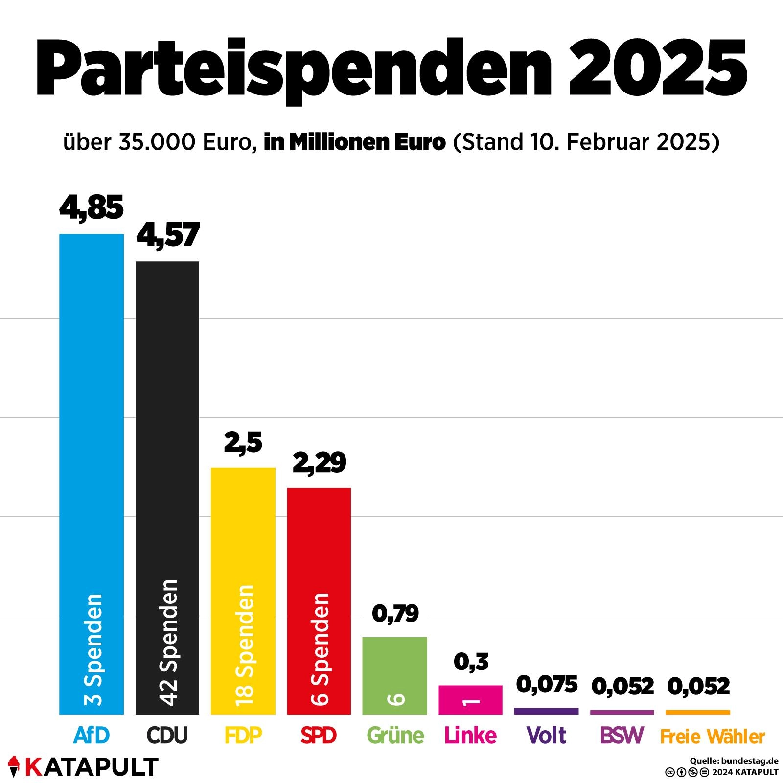 Von 0 auf 4,9 Millionen