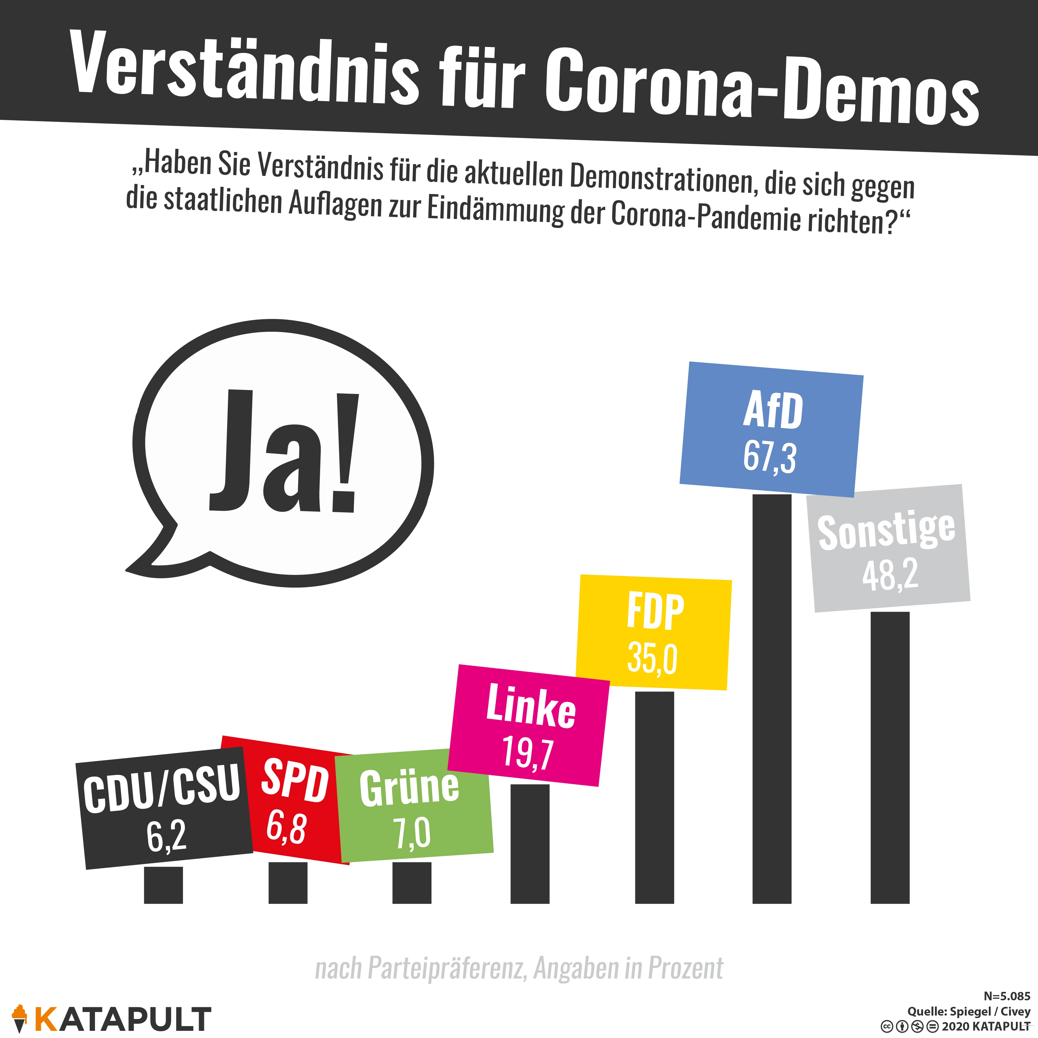 Vor allem AfD-Sympathisanten haben Verständnis für Corona-Demos