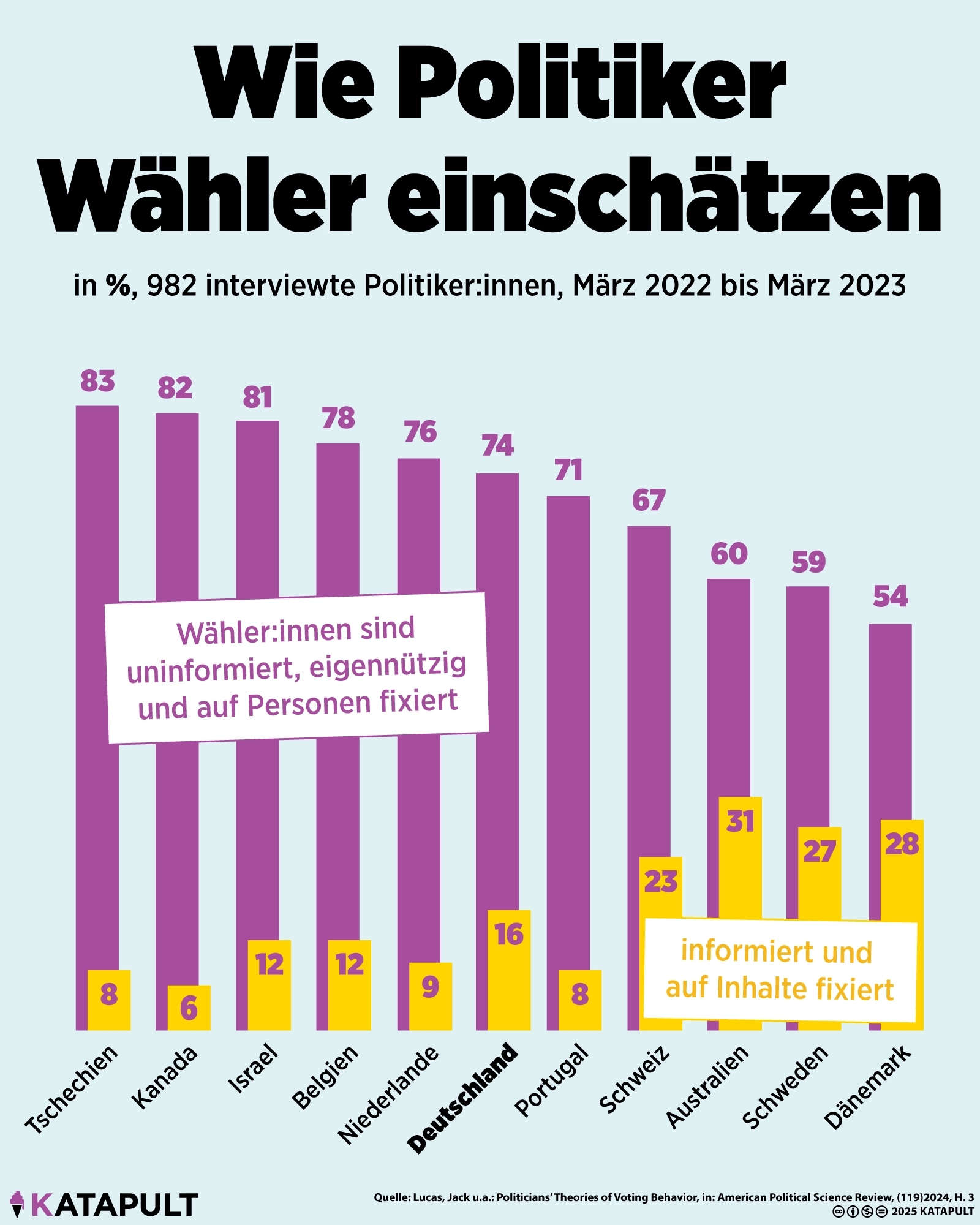 Wähler sind dumm, finden Politiker
