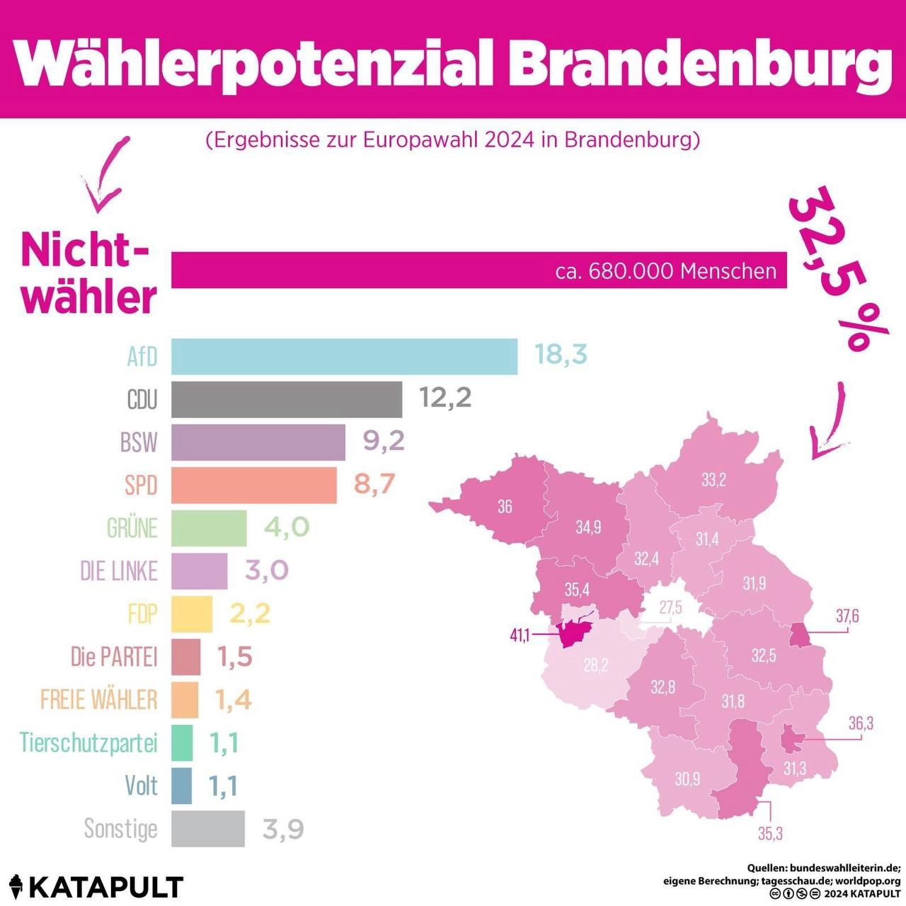 Nichtwähler fast doppelt so stark wie AfD!