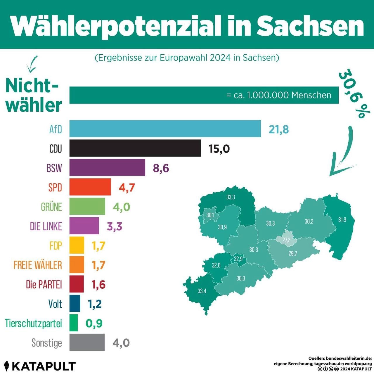 Wählerpotenzial in Sachsen