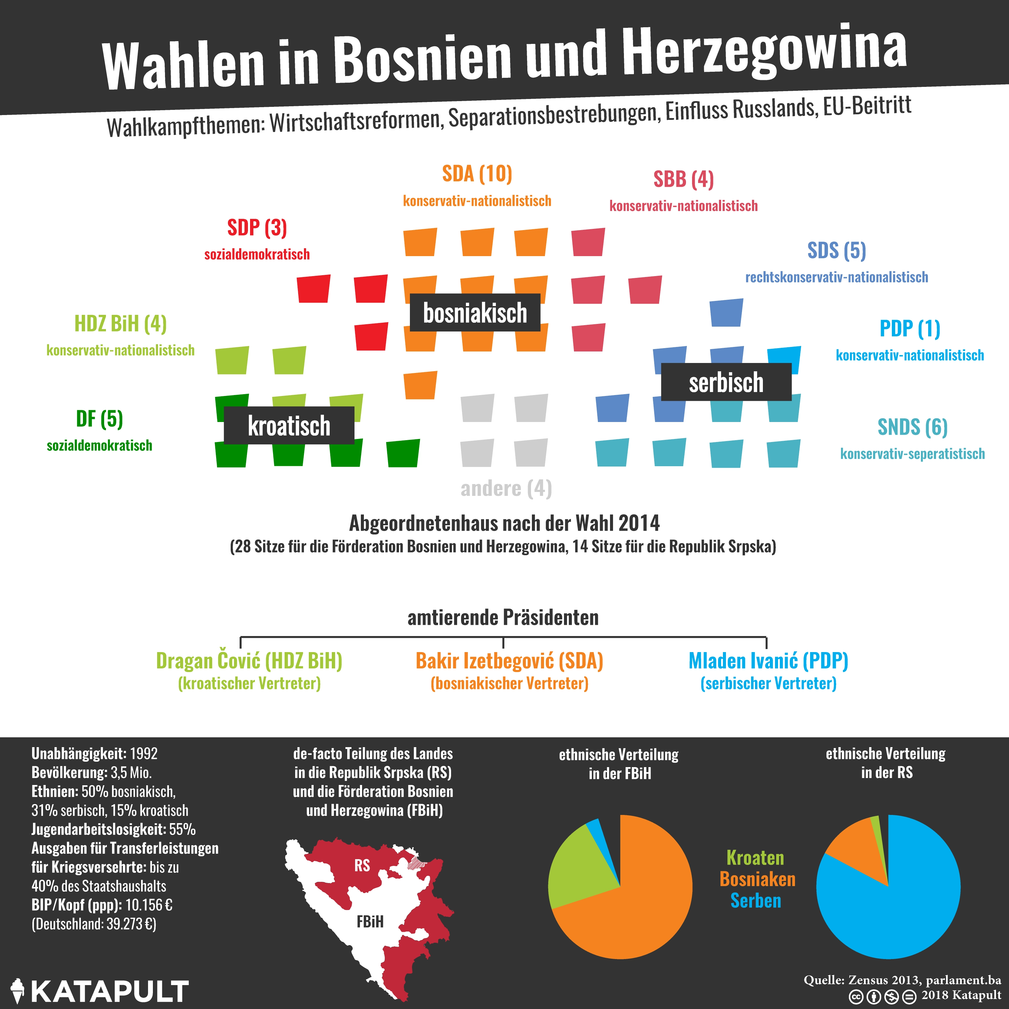 Wahlen in Bosnien und Herzegowina