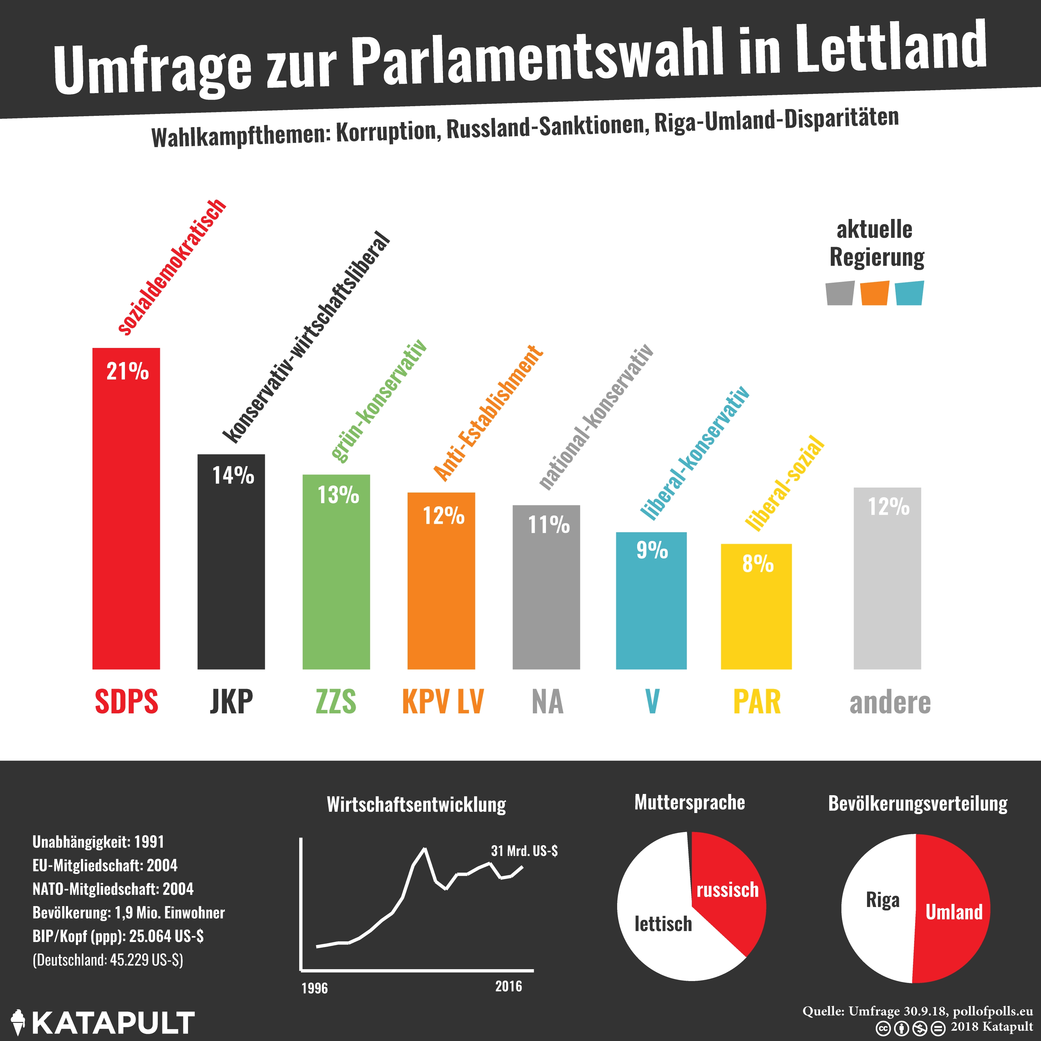 Wahlen in Lettland