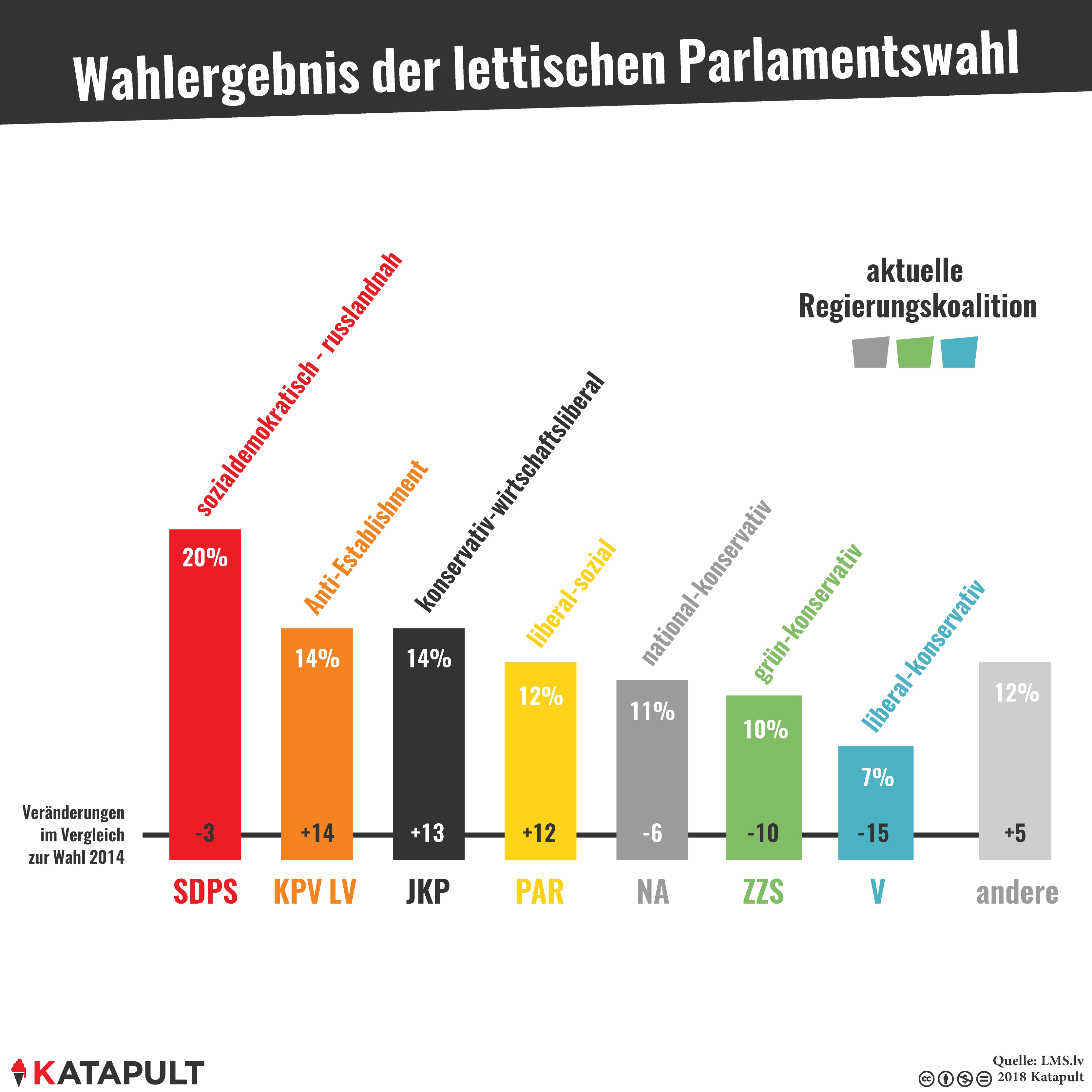 Wahlergebnis der lettischen Parlamentswahl