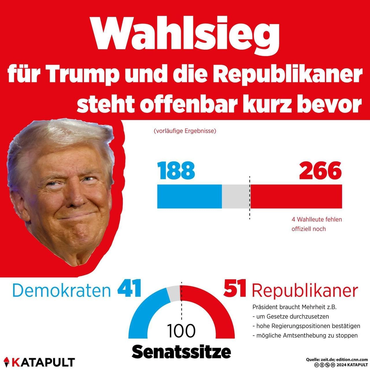 Wahlsieg steht offenbar kurz bevor