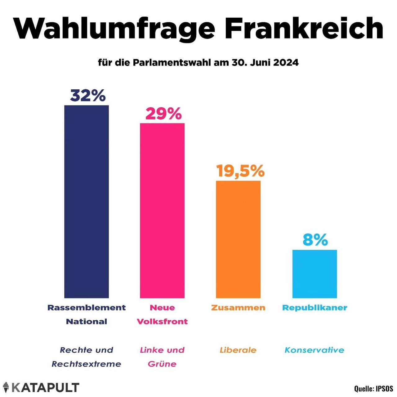 Wahlumfrage in Frankreich