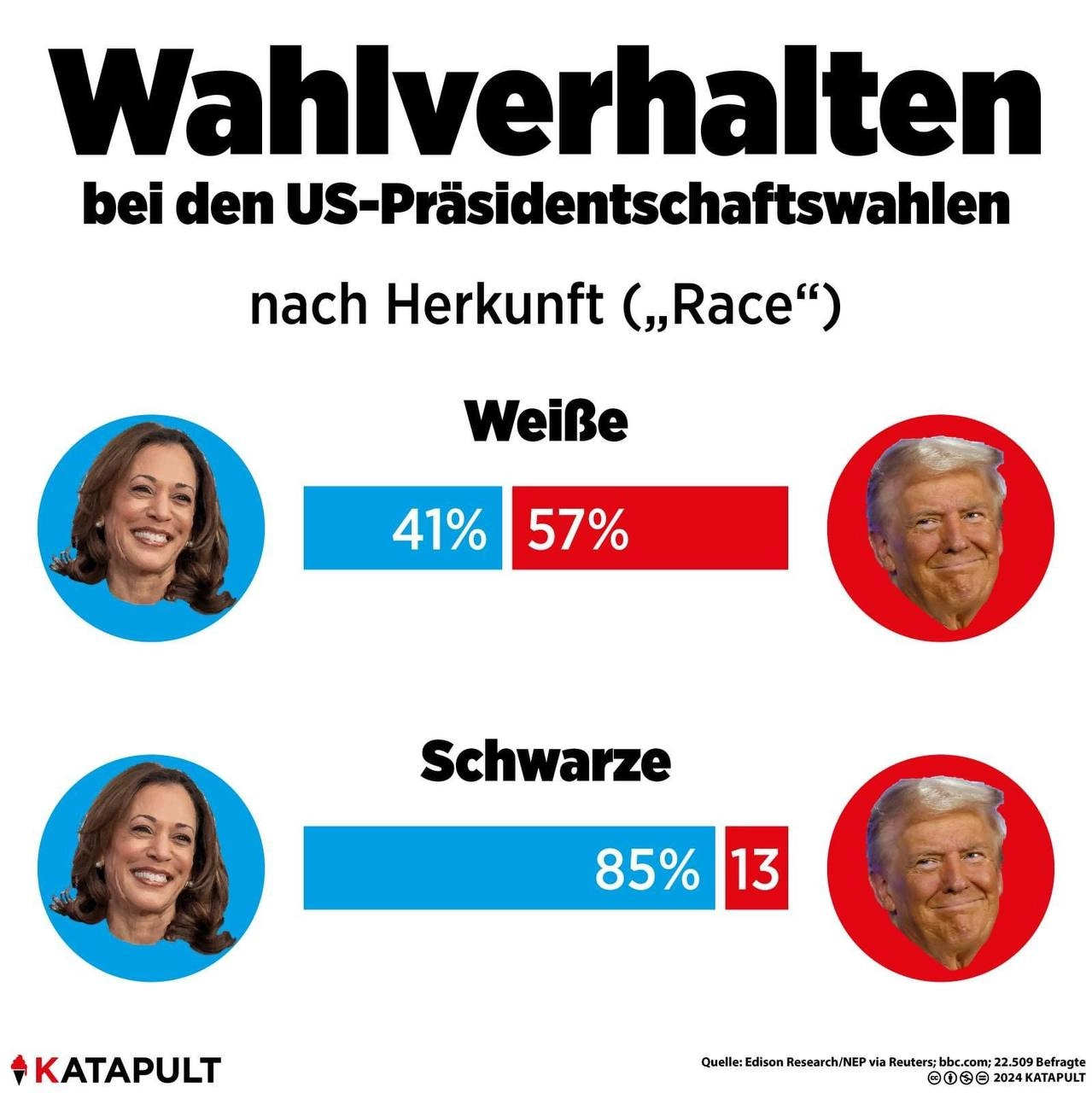 Wahlverhalten bei den US-Präsidentschaftswahlen