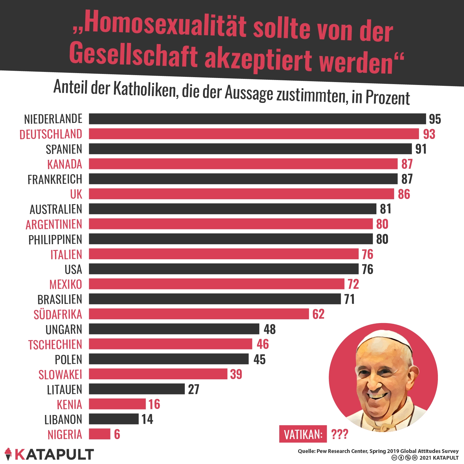 Papst lehnt Segnung gleichgeschlechtlicher Paare weiter ab