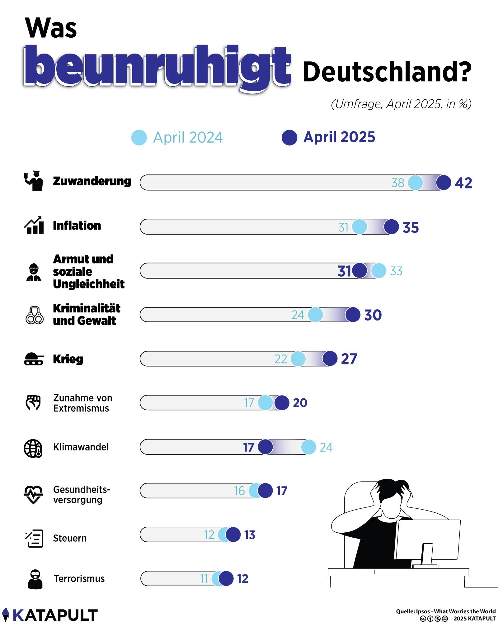 Was beunruhigt Deutschland?