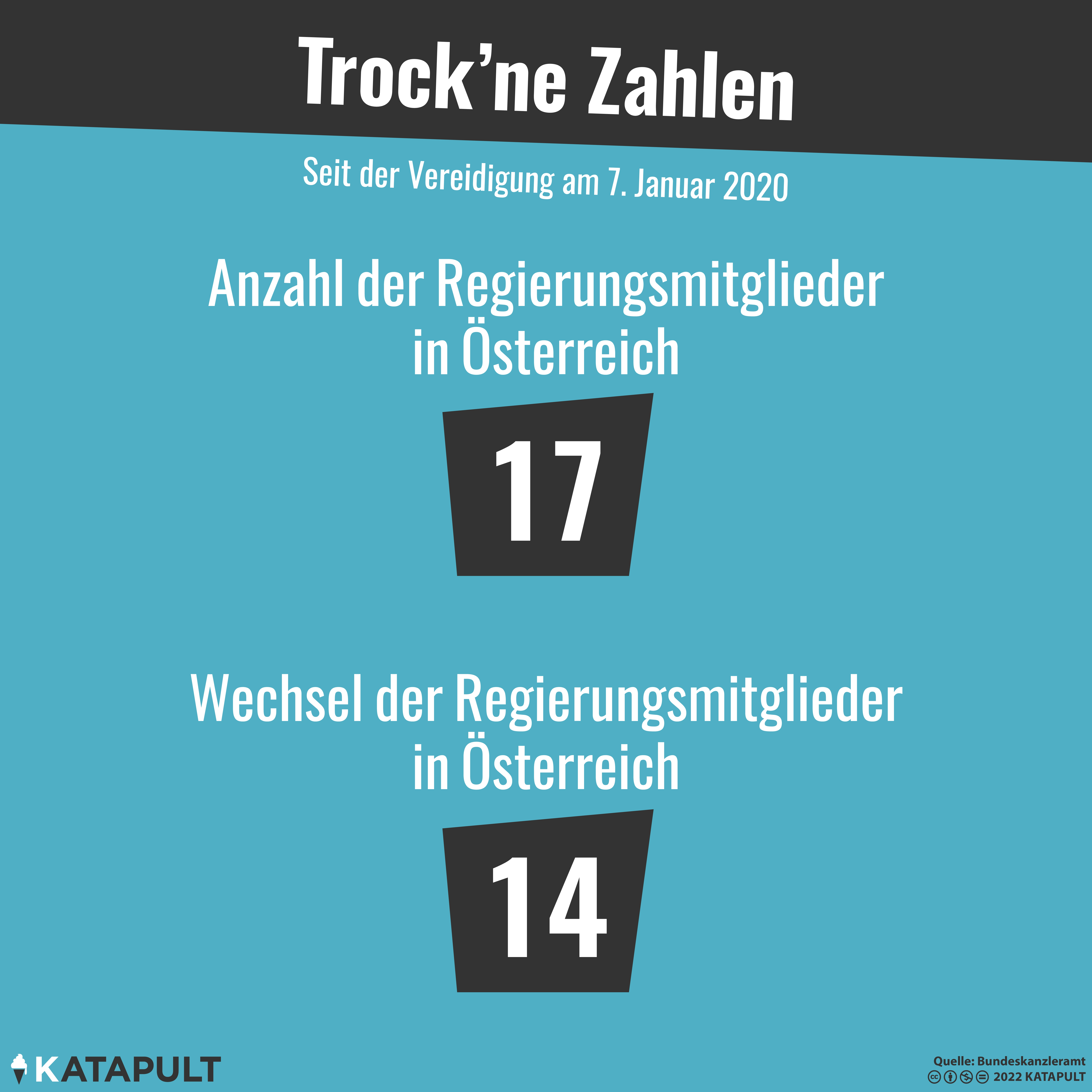 Wechsel der Regierungsmitglieder in Österreich