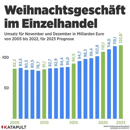 Weihnachtsgeschäft im Einzelhandel