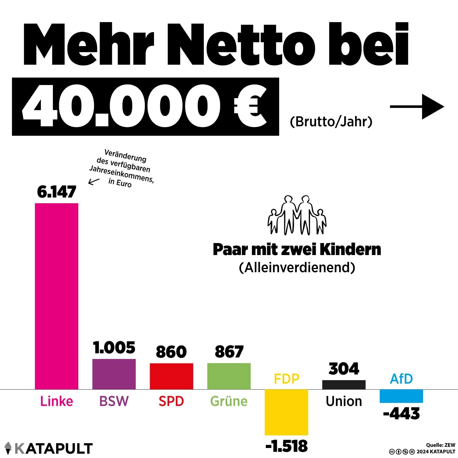 Welche Partei ist gut für deinen Geldbeutel?