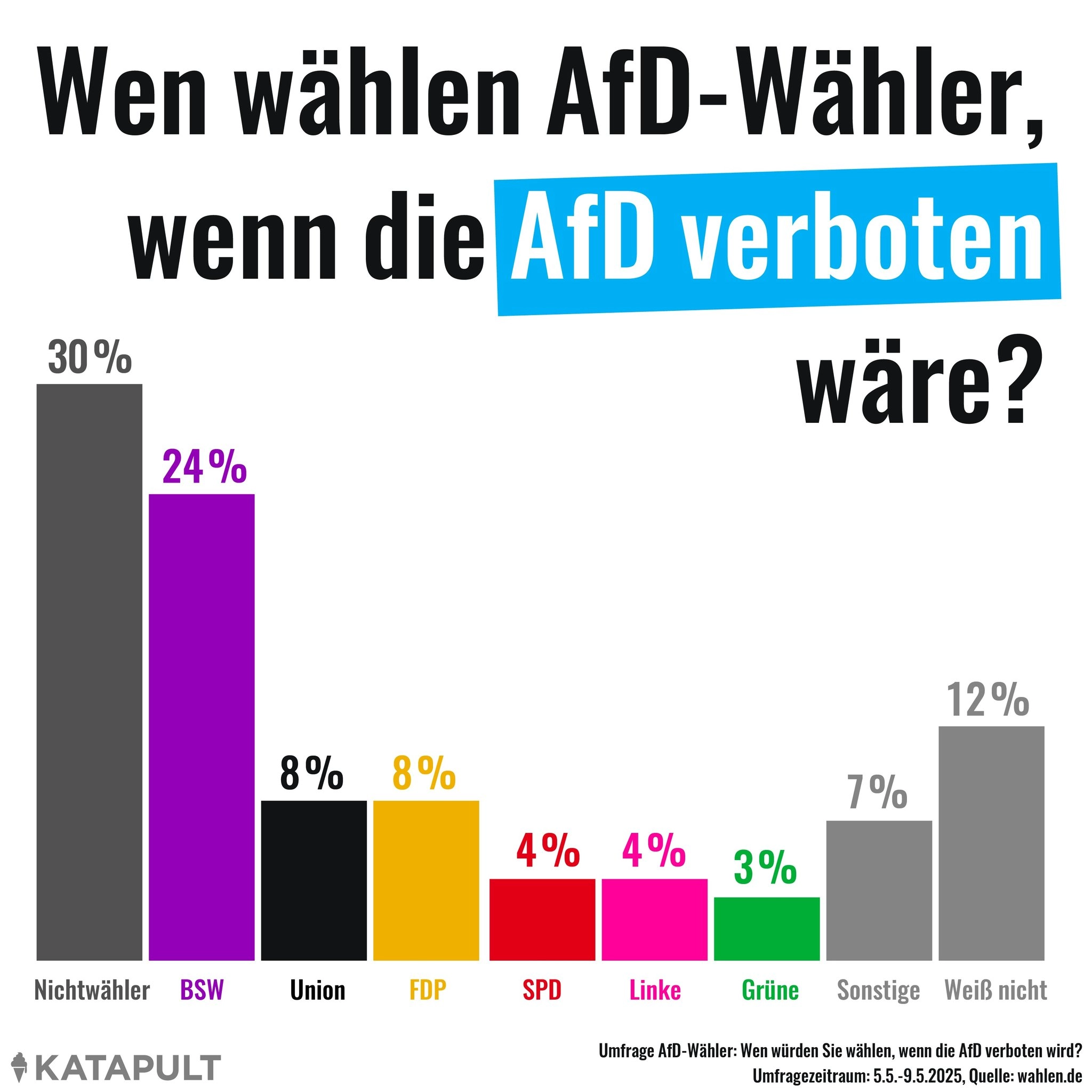 Wen wählen AfD-Wähler, wenn die AfD verboten wäre?