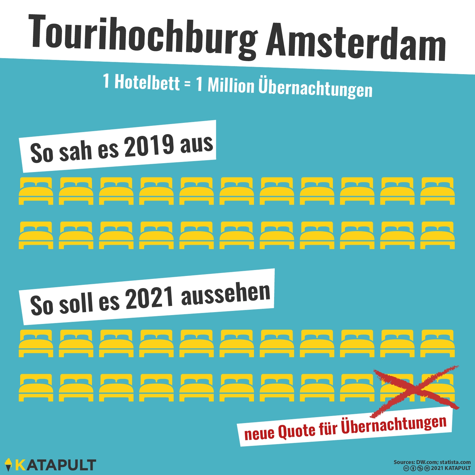Weniger Fahrräder in Amsterdam