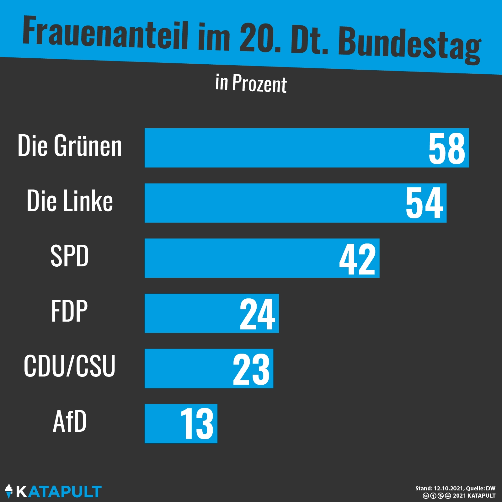 Frauenquote überstrapaziert
