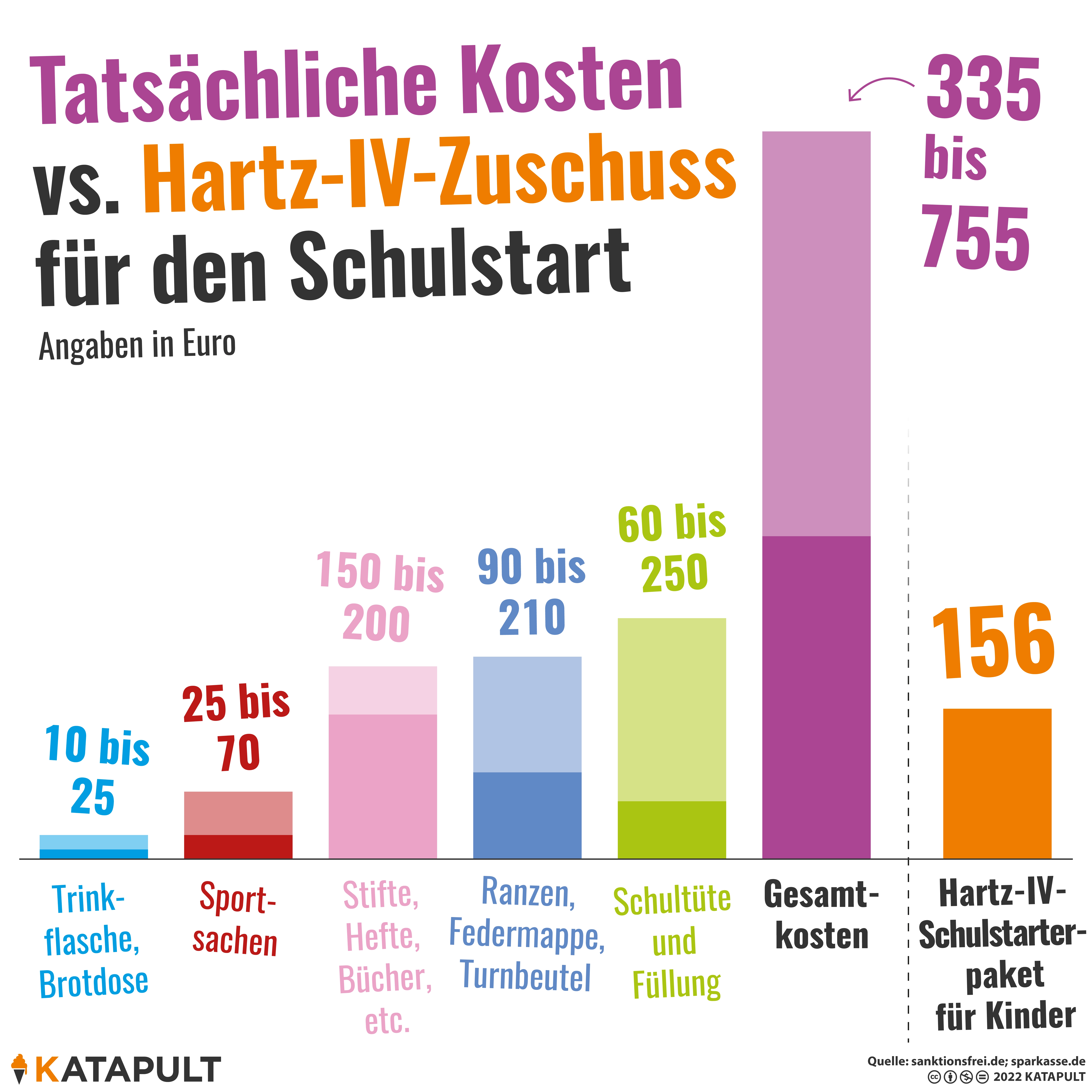 Wenn der Schulanfang zur Finanzkrise wird