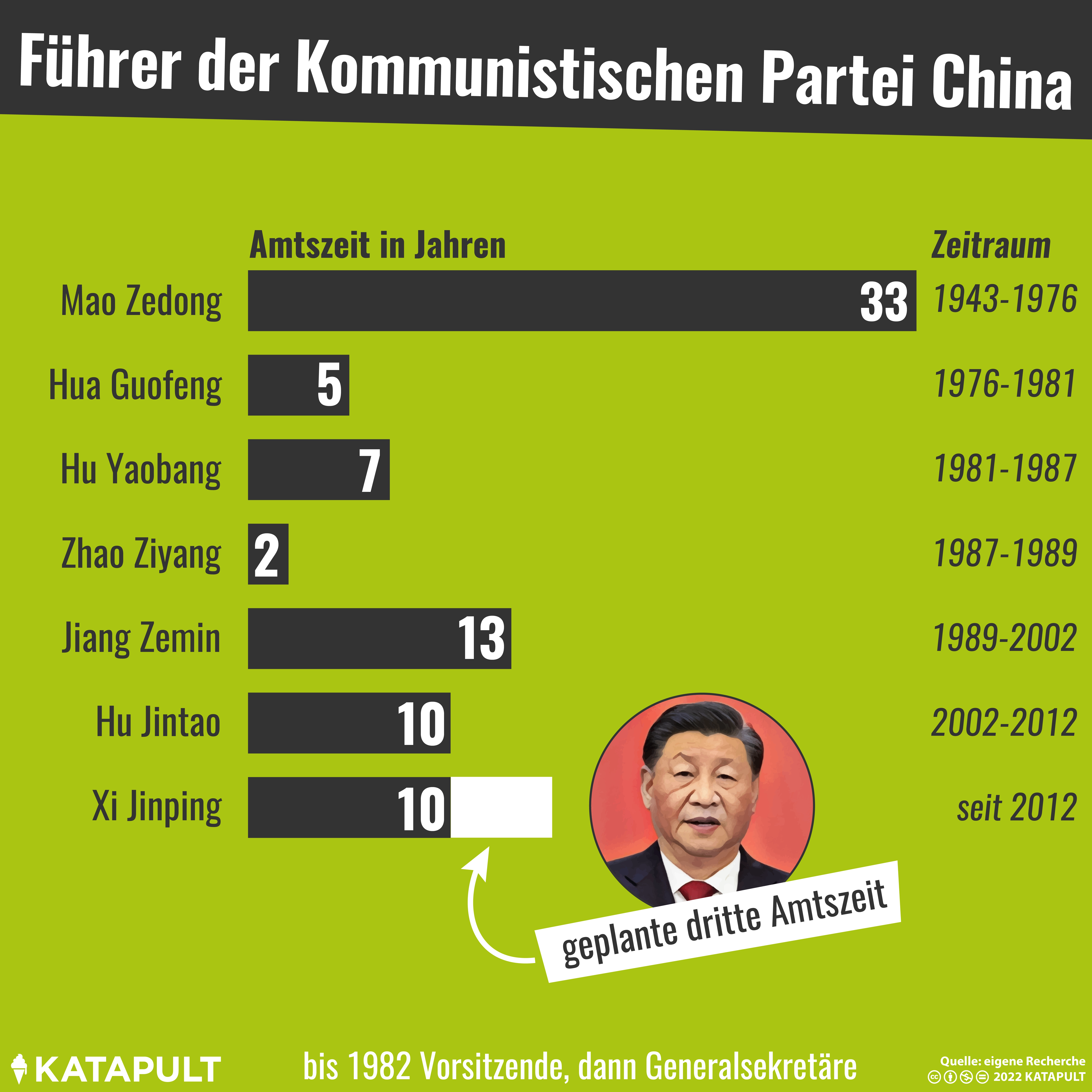 Wer die Partei regiert, regiert China