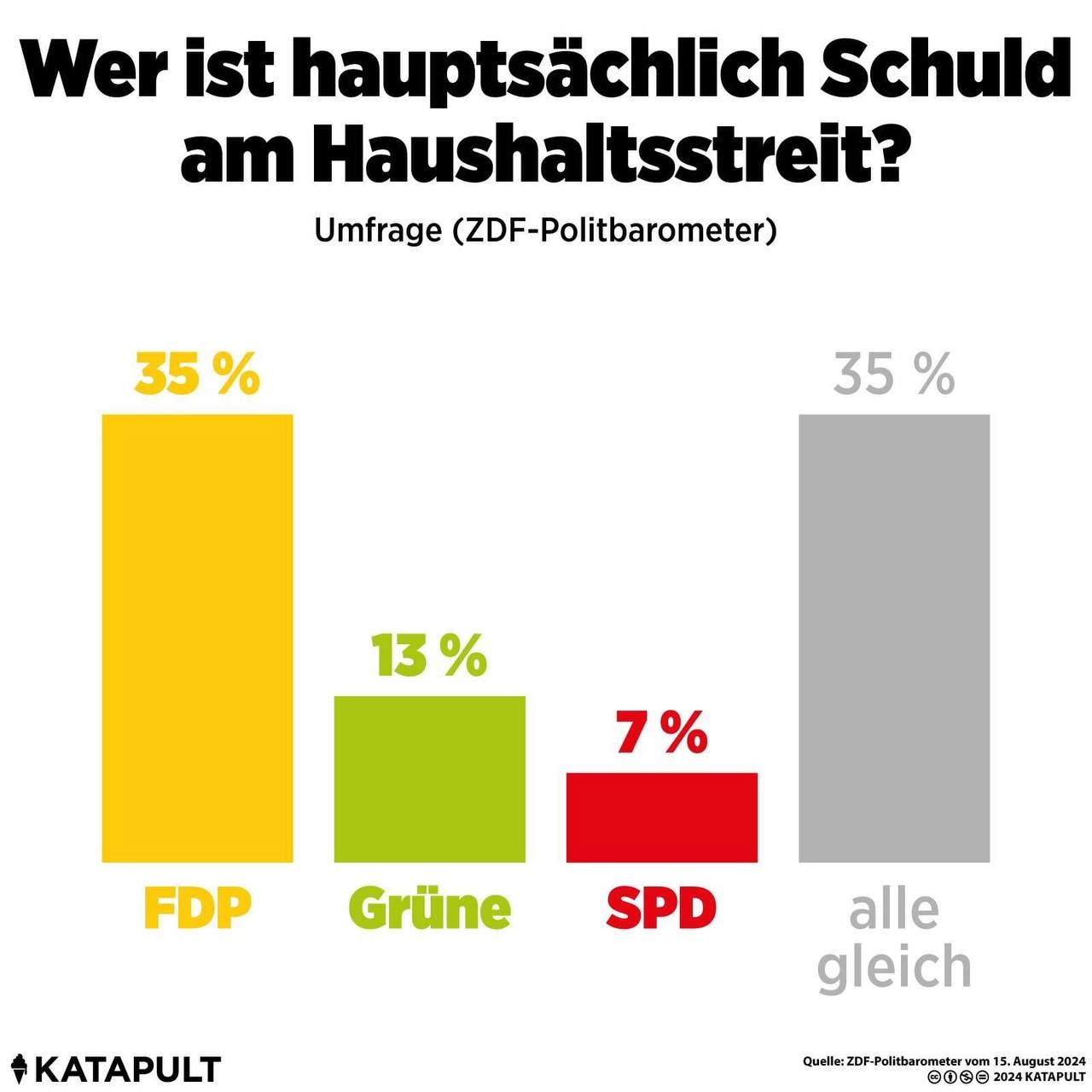 Wer ist hauptsächlich Schuld am Haushaltsstreit?