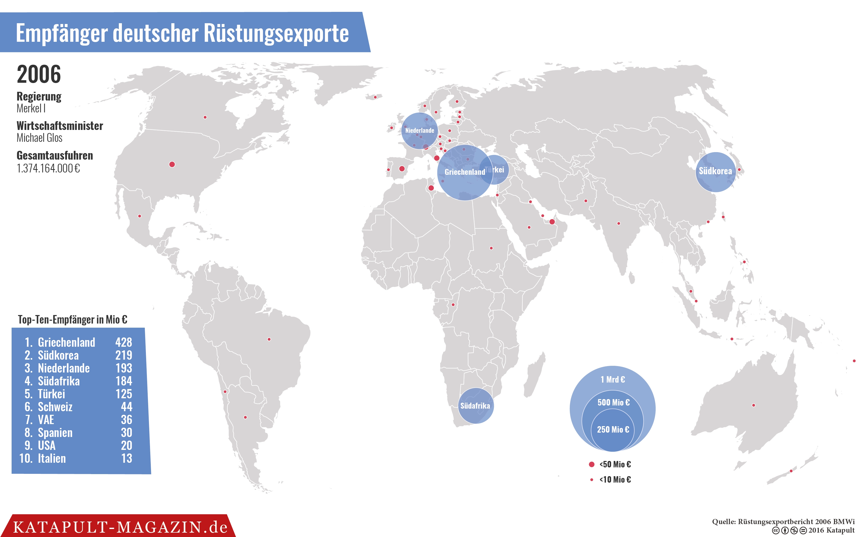 Wer kauft deutsche Waffen?