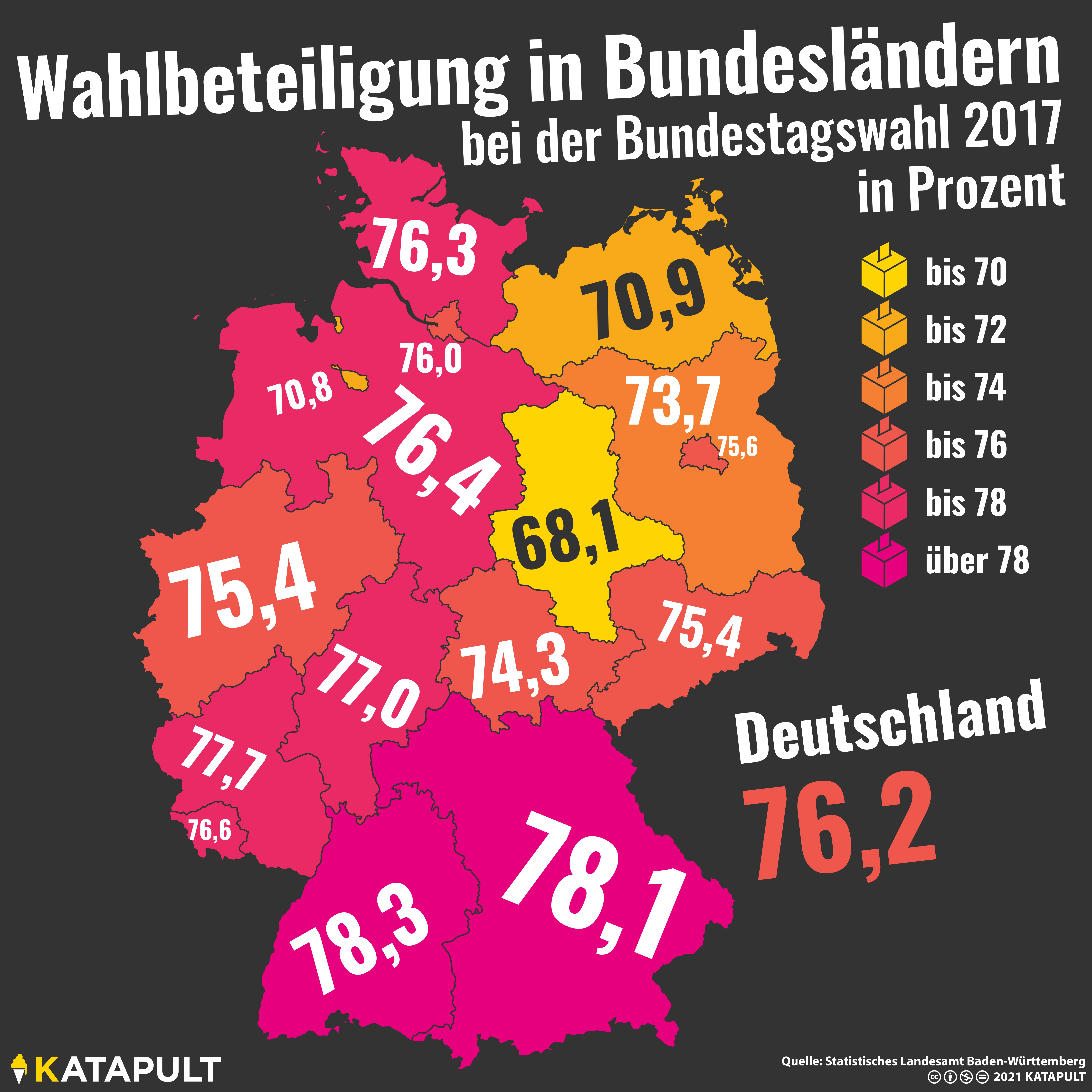 Nur Sachsen-Anhalt unter 70 Prozent