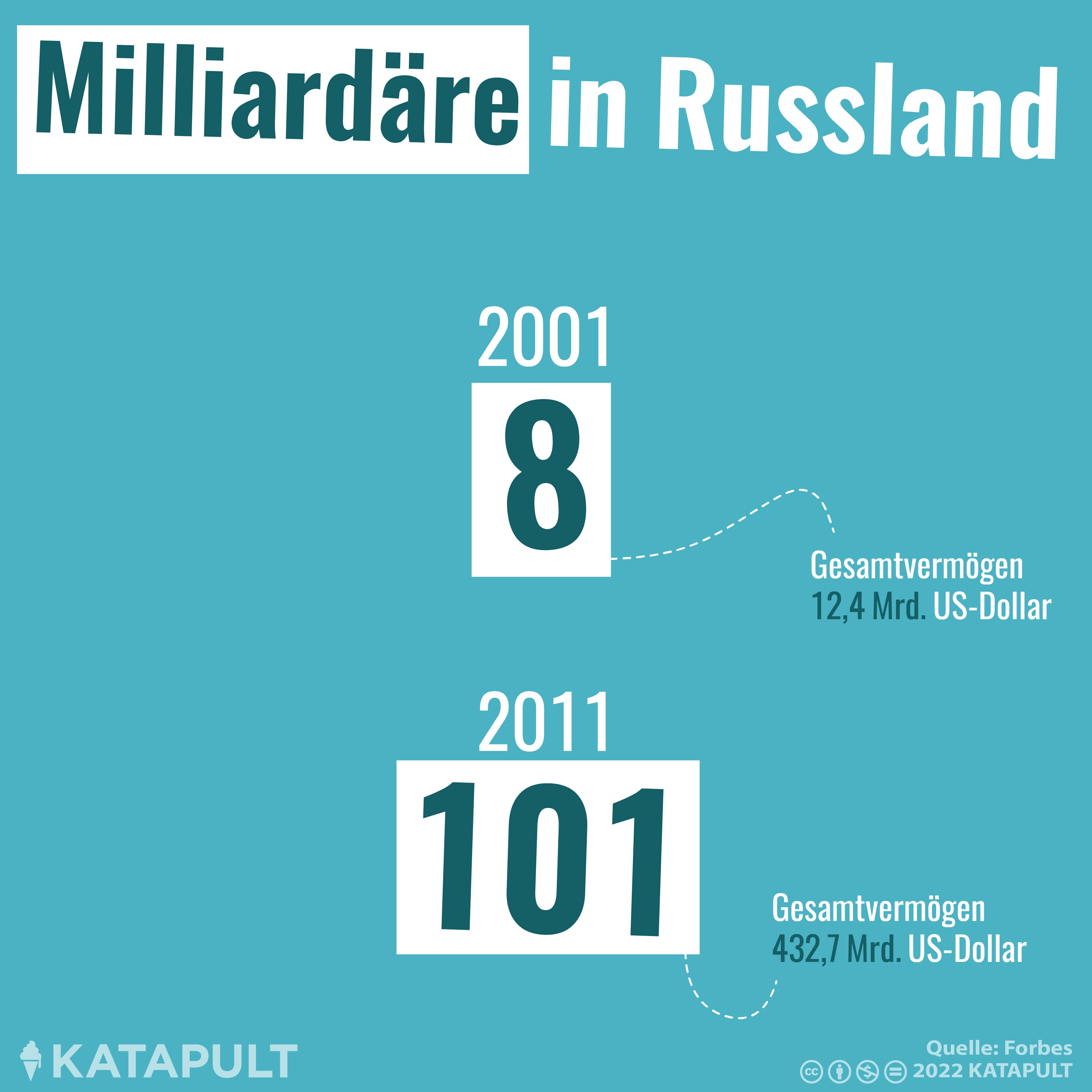 Wie hat sich die Klasse der Oligarchen unter Putin entwickelt?