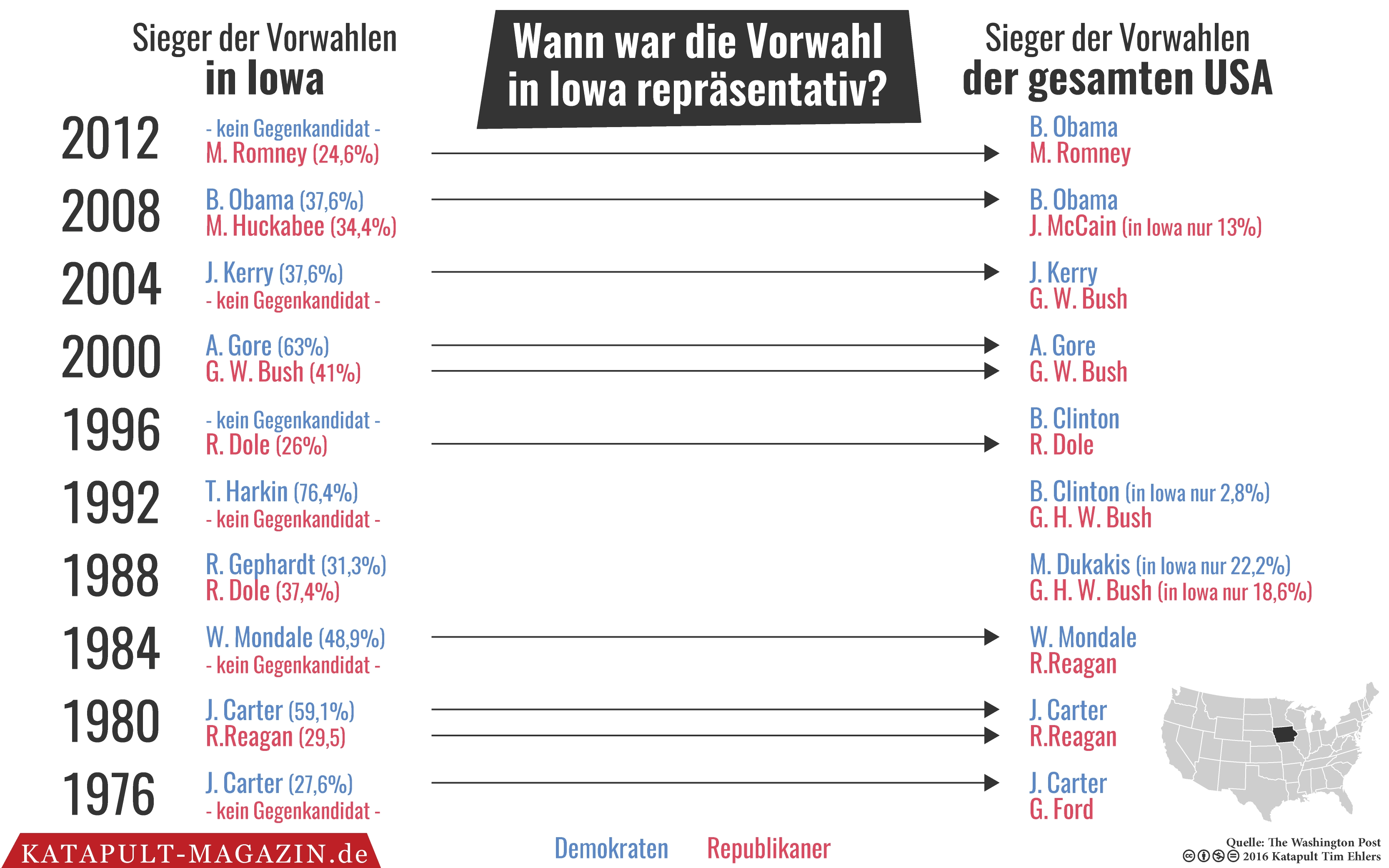 Wie wichtig ist Iowa?