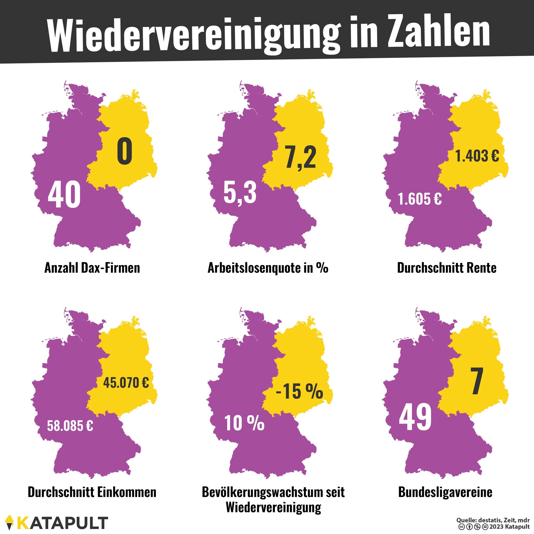 Wiedervereinigung in Zahlen
