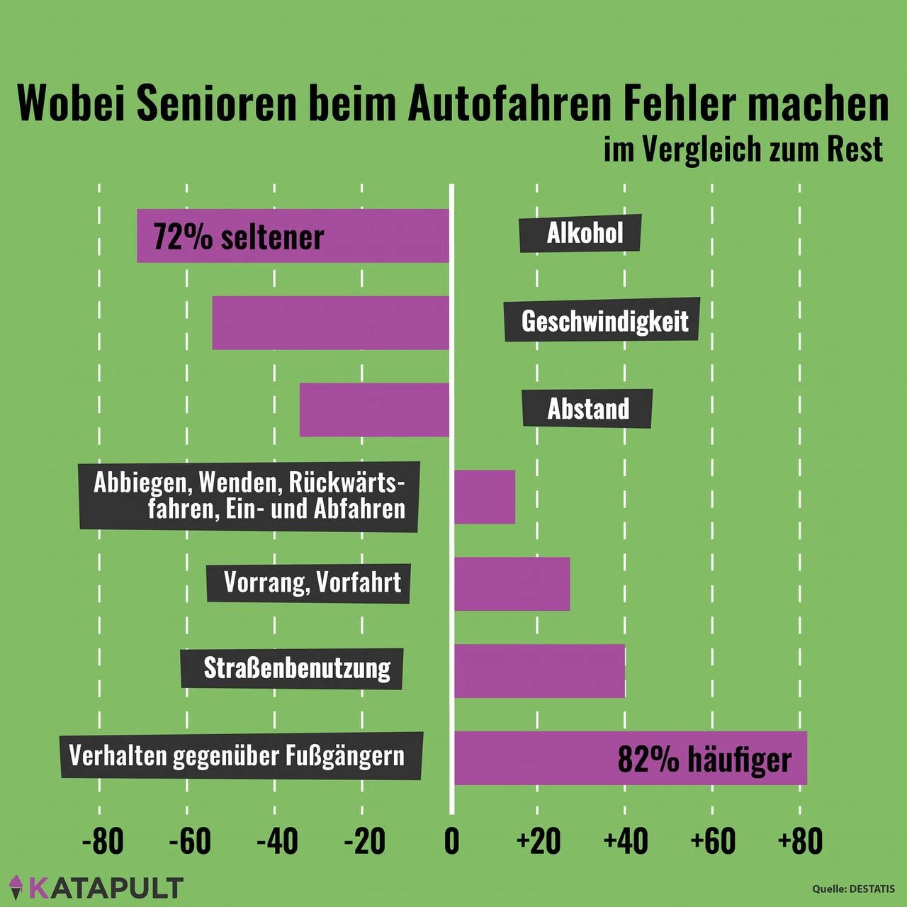 Senioren missachten häufiger die Vorfahrt, sind aber seltener betrunken am Steuer