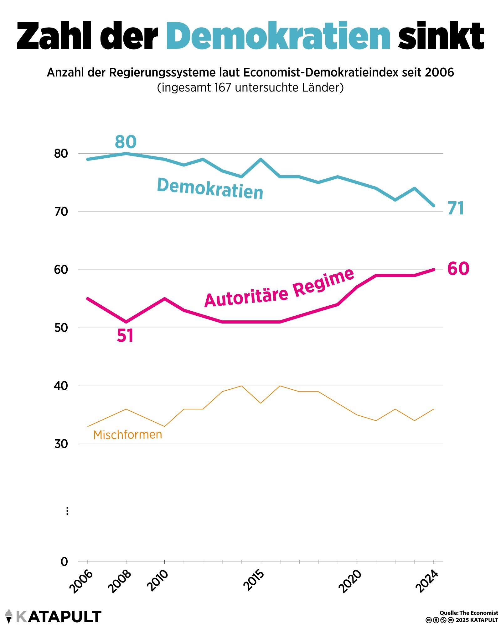 Zahl der Demokratien sinkt