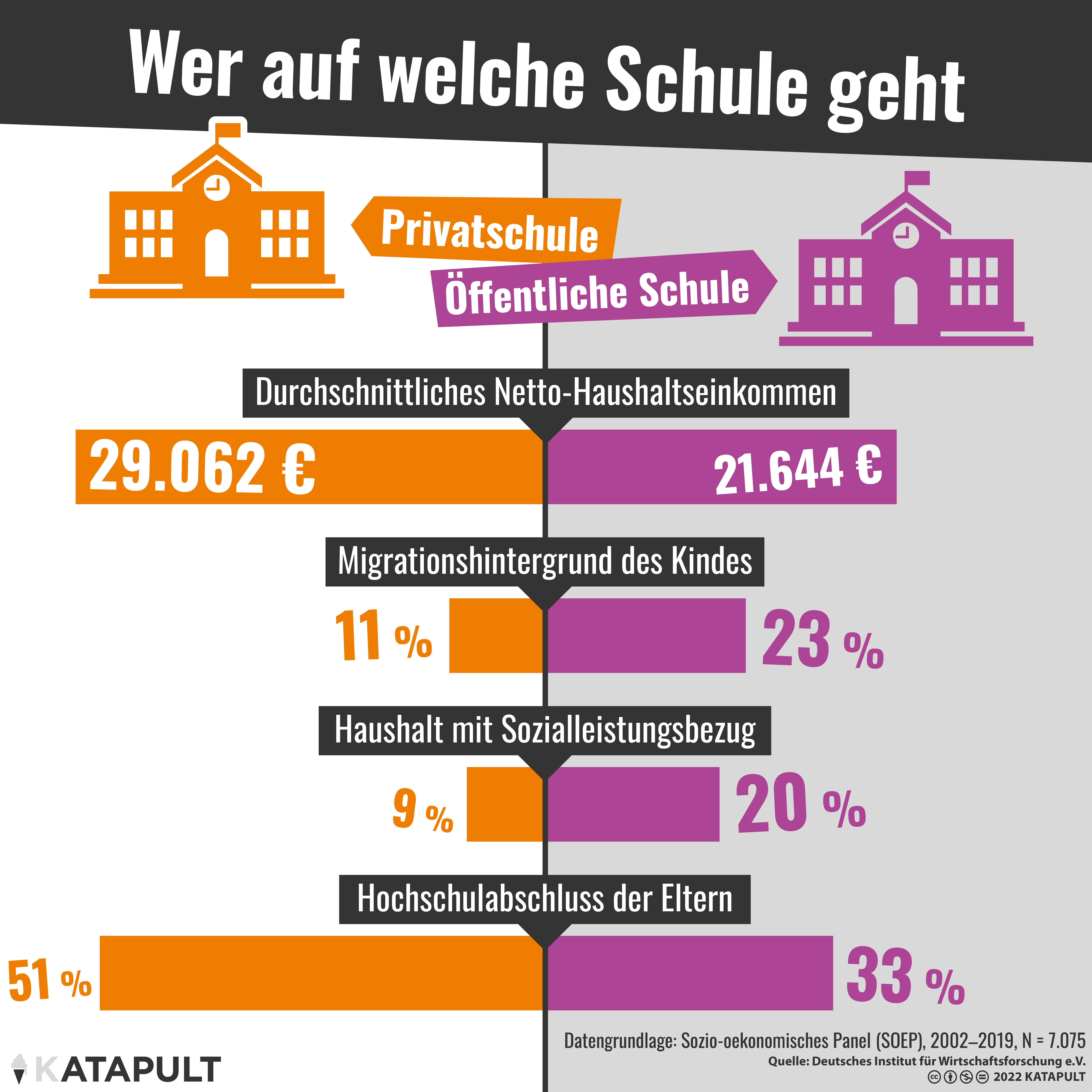 Zeig mir deine Eltern und ich zeige dir deine Schule