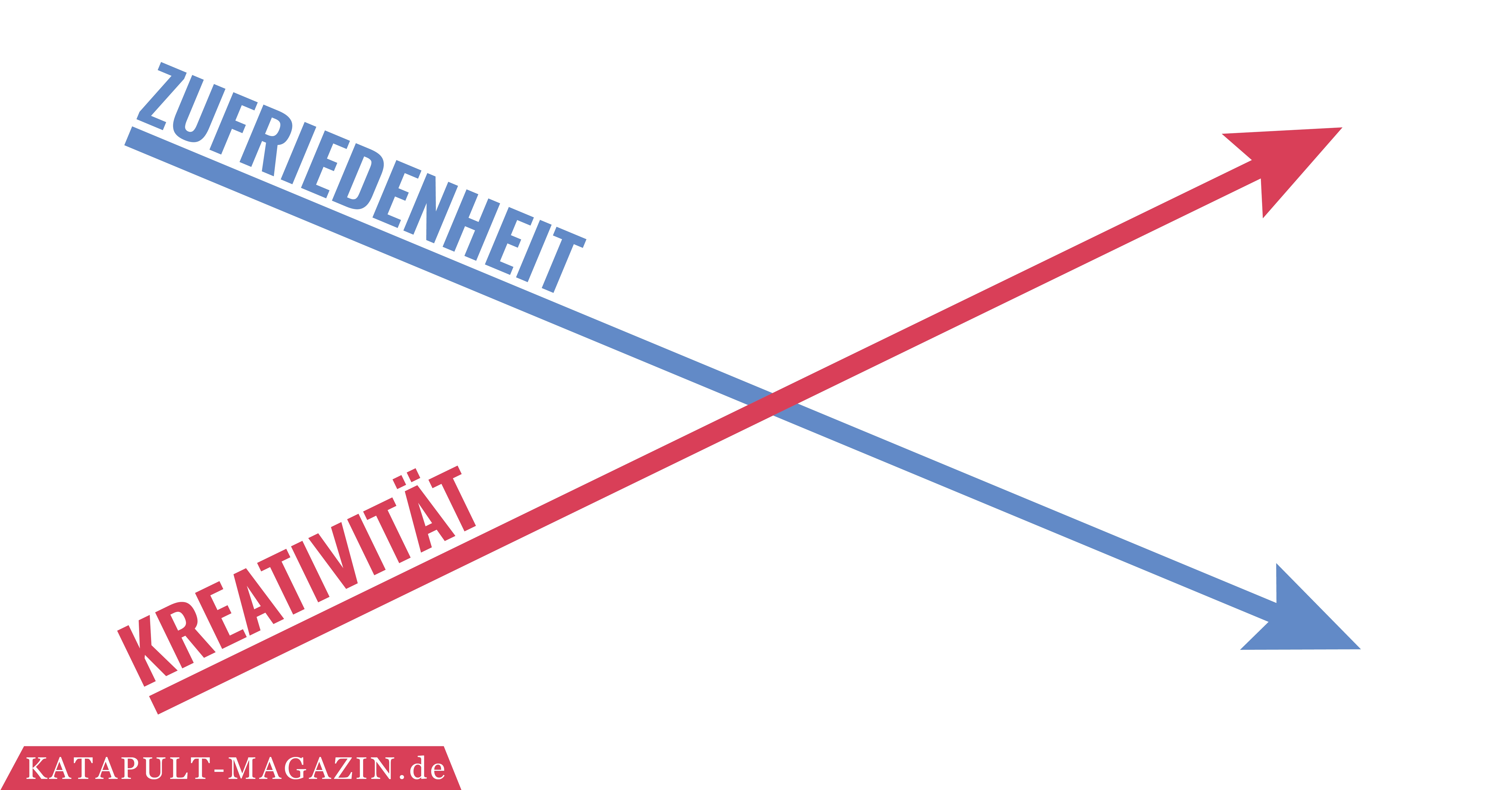 Zufriedenheit stört Kreativität