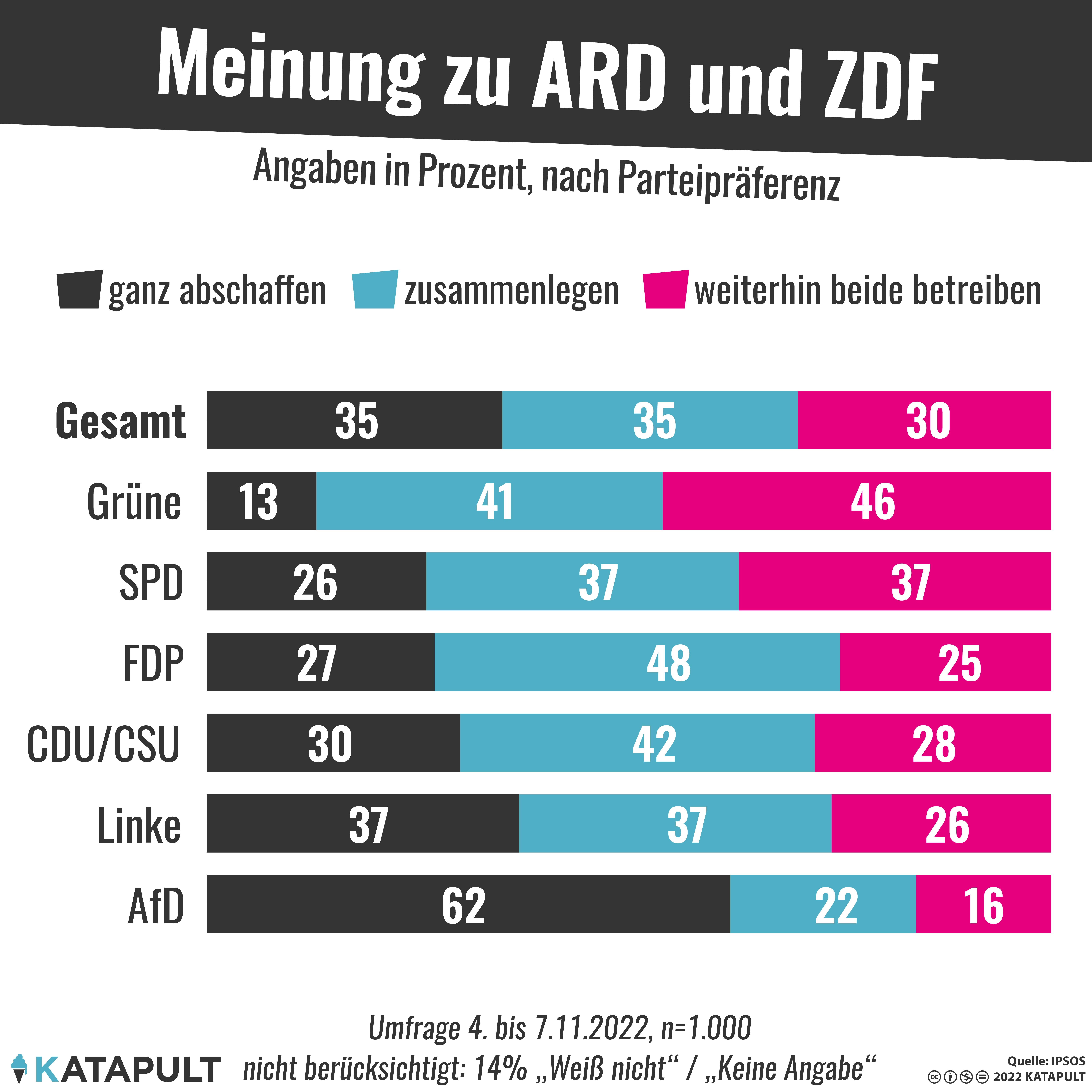 Zusammenlegen oder abschaffen?