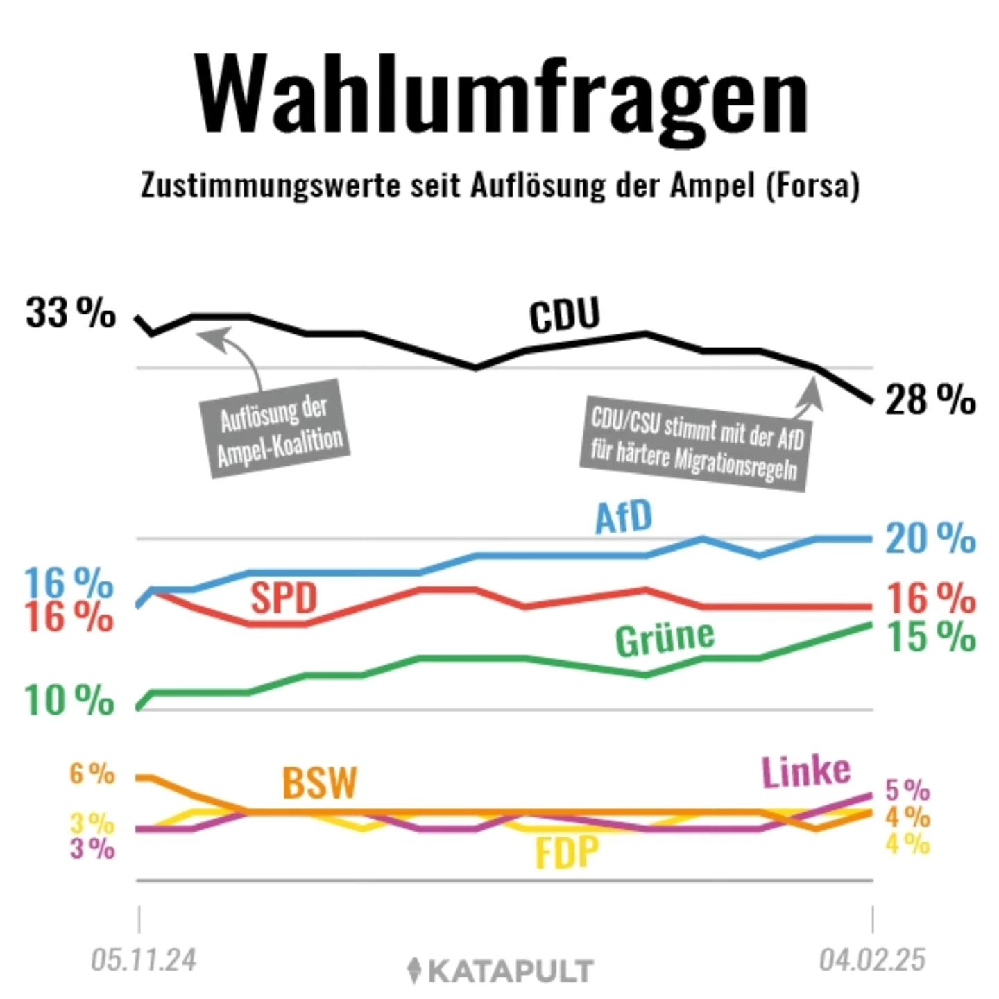 Zustimmungswerte seit Auflösung der Ampel