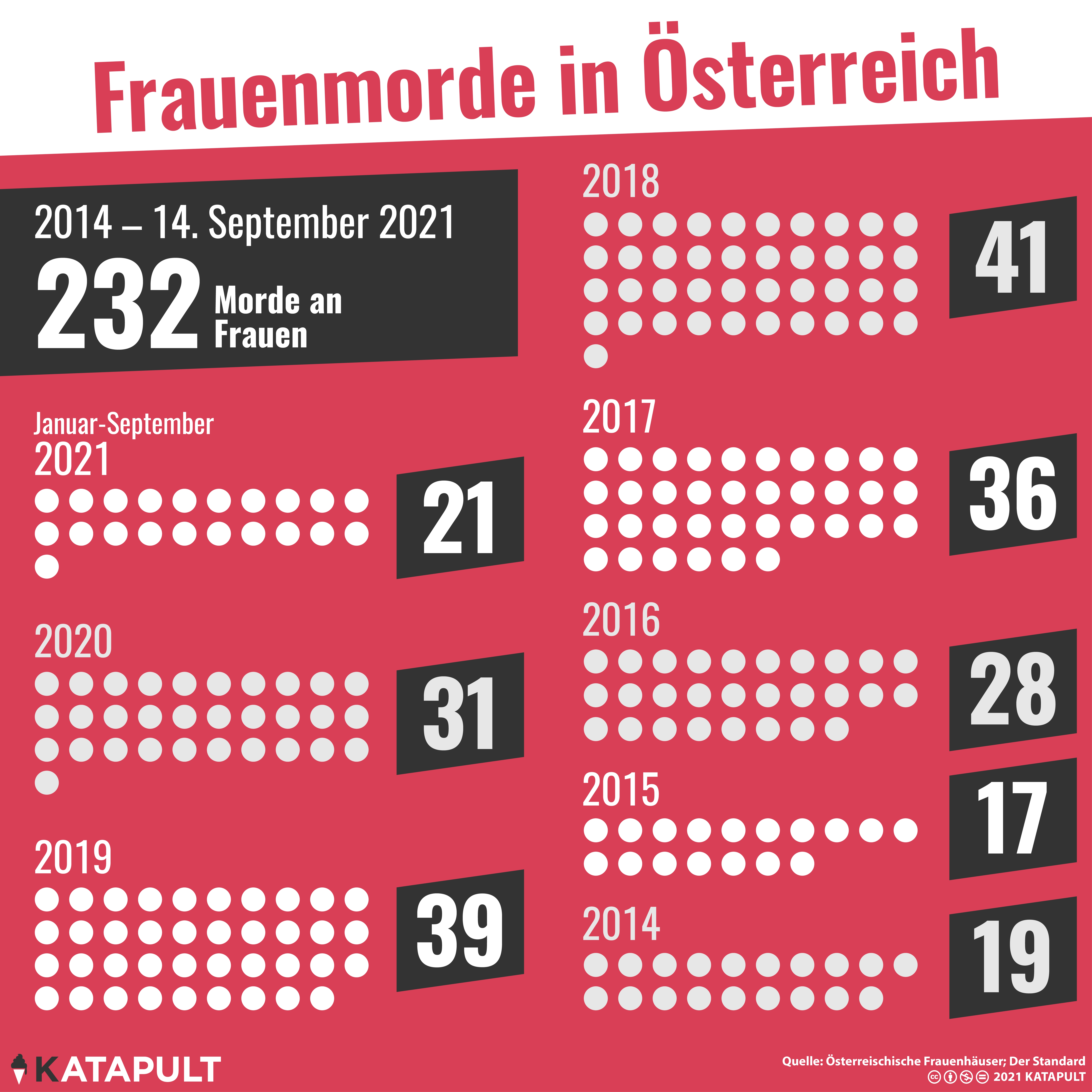 Zwei weitere Femizide